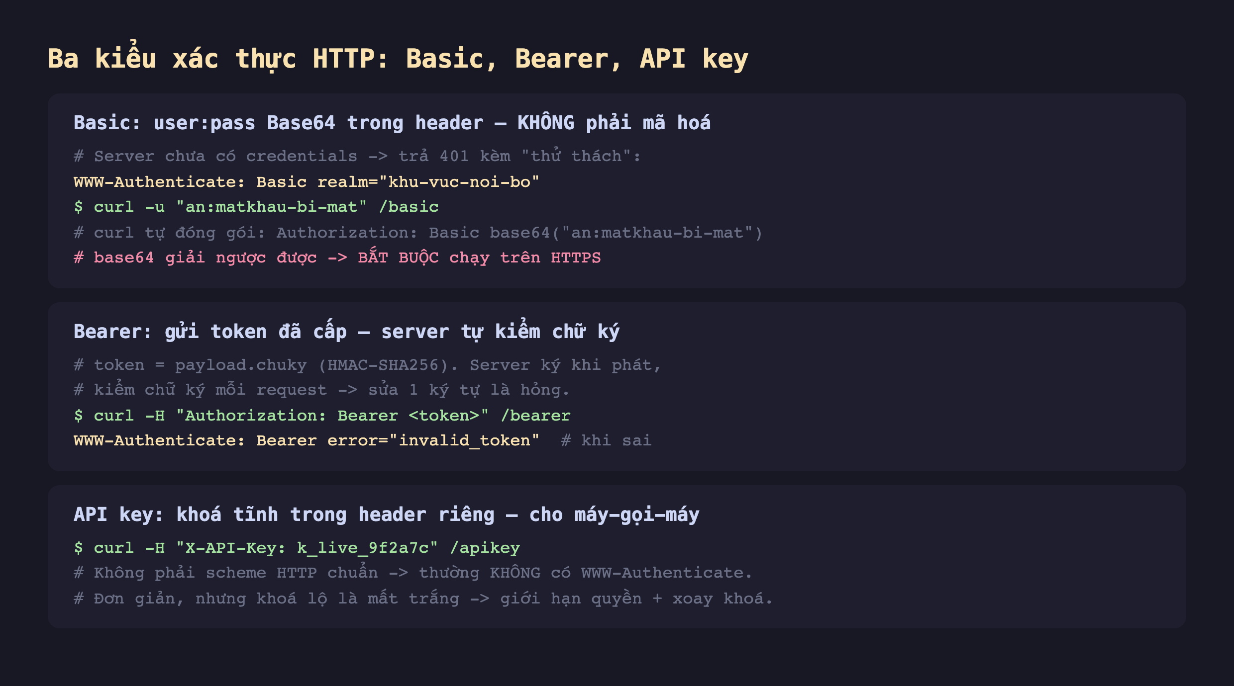 Ảnh chụp đoạn mã nền tối minh hoạ ba kiểu xác thực HTTP Basic Bearer API key, Basic user pass Base64 trong header không phải mã hoá server chưa có credentials trả 401 kèm thử thách WWW-Authenticate Basic realm khu-vuc-noi-bo curl -u an matkhau-bi-mat basic curl tự đóng gói Authorization Basic base64 an matkhau-bi-mat base64 giải ngược được bắt buộc chạy trên HTTPS, Bearer gửi token đã cấp server tự kiểm chữ ký token bằng payload chấm chuky HMAC-SHA256 server ký khi phát kiểm chữ ký mỗi request sửa một ký tự là hỏng curl -H Authorization Bearer token bearer WWW-Authenticate Bearer error invalid_token khi sai, API key khoá tĩnh trong header riêng cho máy gọi máy curl -H X-API-Key k_live_9f2a7c apikey không phải scheme HTTP chuẩn nên thường không có WWW-Authenticate đơn giản nhưng khoá lộ là mất trắng nên giới hạn quyền và xoay khoá
