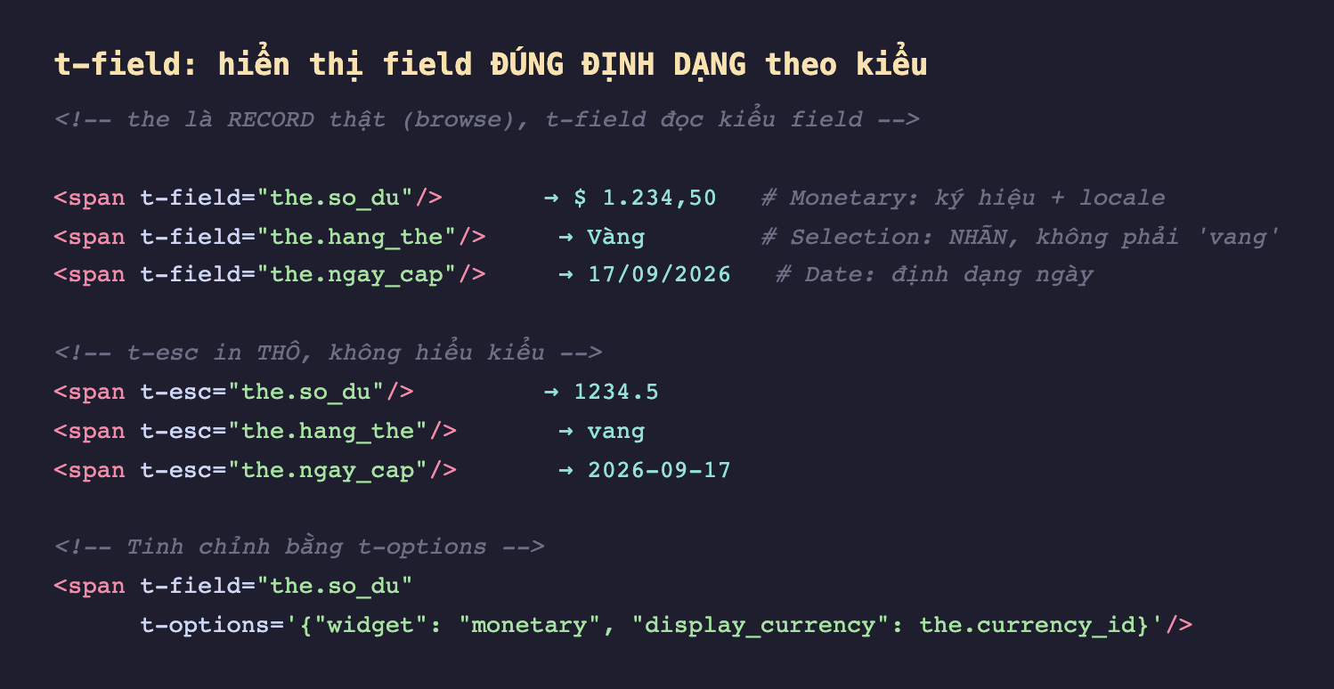 Ảnh chụp đoạn mã QWeb nền tối minh hoạ t-field so với t-esc. Chú thích the là record thật browse. Ba dòng t-field: span t-field the chấm so_du ra một chấm 234 phẩy 50 kèm ký hiệu đô la chú thích Monetary có ký hiệu và theo locale; span t-field the chấm hang_the ra Vàng chú thích Selection ra nhãn không phải vang; span t-field the chấm ngay_cap ra 17 xuyệt 09 xuyệt 2026 chú thích Date định dạng ngày. Rồi ba dòng t-esc in thô: so_du ra 1234.5, hang_the ra vang, ngay_cap ra 2026-09-17. Cuối cùng một ví dụ t-field kèm t-options widget monetary và display_currency là the chấm currency_id