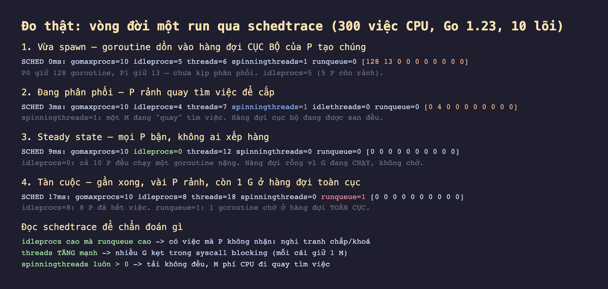 Ảnh chụp kết quả đo thật nền tối vòng đời một run qua schedtrace 300 việc CPU Go 1.23 10 lõi, 1 vừa spawn goroutine dồn vào hàng đợi cục bộ của P tạo chúng SCHED 0ms gomaxprocs 10 idleprocs 5 threads 6 spinningthreads 1 runqueue 0 128 13 0 P0 giữ 128 goroutine P1 giữ 13 chưa kịp phân phối idleprocs 5, 2 đang phân phối P rảnh quay tìm việc để cắp SCHED 3ms idleprocs 4 threads 7 spinningthreads 1 idlethreads 0 runqueue 0 0 4 0 một M đang quay tìm việc hàng đợi cục bộ đang được san đều, 3 steady state mọi P bận không ai xếp hàng SCHED 9ms idleprocs 0 threads 12 spinningthreads 0 runqueue 0 cả 10 P đều chạy một goroutine nặng hàng đợi rỗng vì G đang chạy không chờ, 4 tàn cuộc gần xong vài P rảnh còn 1 G ở hàng đợi toàn cục SCHED 17ms idleprocs 8 threads 18 spinningthreads 0 runqueue 1 8 P đã hết việc runqueue 1 một goroutine chờ ở hàng đợi toàn cục, đọc schedtrace để chẩn đoán idleprocs cao mà runqueue cao có việc mà P không nhận nghi tranh chấp khoá threads tăng mạnh nhiều G kẹt trong syscall blocking spinningthreads luôn lớn hơn 0 tải không đều M phí CPU đi quay