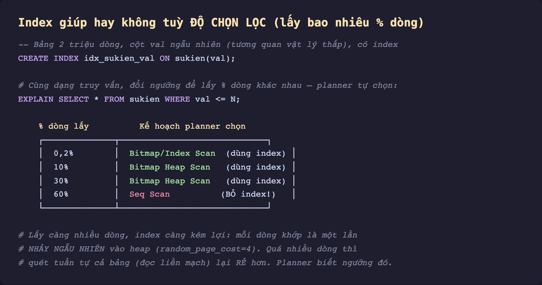 Ảnh chụp mã SQL nền tối minh hoạ index giúp hay không tuỳ độ chọn lọc. Bảng 2 triệu dòng cột val ngẫu nhiên tương quan vật lý thấp có index. CREATE INDEX idx_sukien_val ON sukien val. Cùng dạng truy vấn đổi ngưỡng để lấy phần trăm dòng khác nhau planner tự chọn. EXPLAIN SELECT sao FROM sukien WHERE val nhỏ hơn bằng N. Bảng phần trăm dòng lấy và kế hoạch planner chọn. 0,2 phần trăm Bitmap hoặc Index Scan dùng index. 10 phần trăm Bitmap Heap Scan dùng index. 30 phần trăm Bitmap Heap Scan dùng index. 60 phần trăm Seq Scan bỏ index. Chú thích lấy càng nhiều dòng index càng kém lợi mỗi dòng khớp là một lần nhảy ngẫu nhiên vào heap random_page_cost bằng 4. Quá nhiều dòng thì quét tuần tự cả bảng đọc liền mạch lại rẻ hơn planner biết ngưỡng đó
