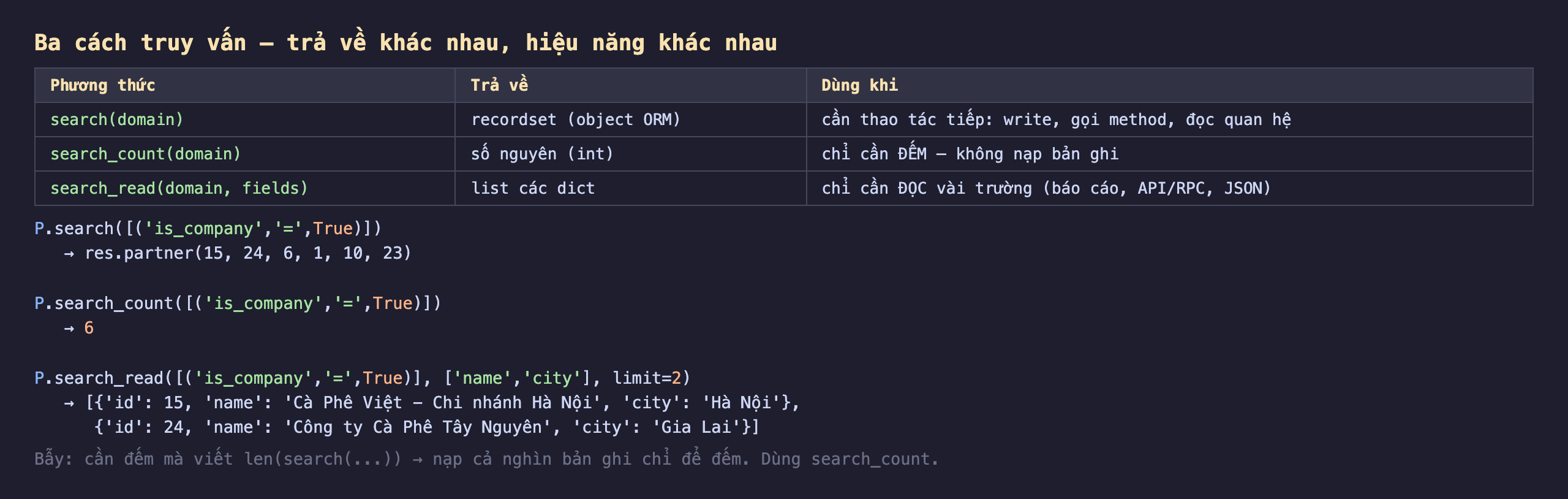 Bảng so sánh ba cách truy vấn trong Odoo 19 trả về khác nhau hiệu năng khác nhau: search domain trả về recordset là object ORM dùng khi cần thao tác tiếp như write gọi method đọc quan hệ; search_count domain trả về số nguyên int dùng khi chỉ cần đếm không nạp bản ghi; search_read domain fields trả về list các dict dùng khi chỉ cần đọc vài trường cho báo cáo API RPC JSON; ví dụ P.search với is_company True trả res.partner 15 24 6 1 10 23, P.search_count với is_company True trả 6, P.search_read với is_company True và list name city limit 2 trả list hai dict gồm id 15 name Cà Phê Việt Chi nhánh Hà Nội city Hà Nội và id 24 name Công ty Cà Phê Tây Nguyên city Gia Lai; bẫy là cần đếm mà viết len search sẽ nạp cả nghìn bản ghi chỉ để đếm hãy dùng search_count