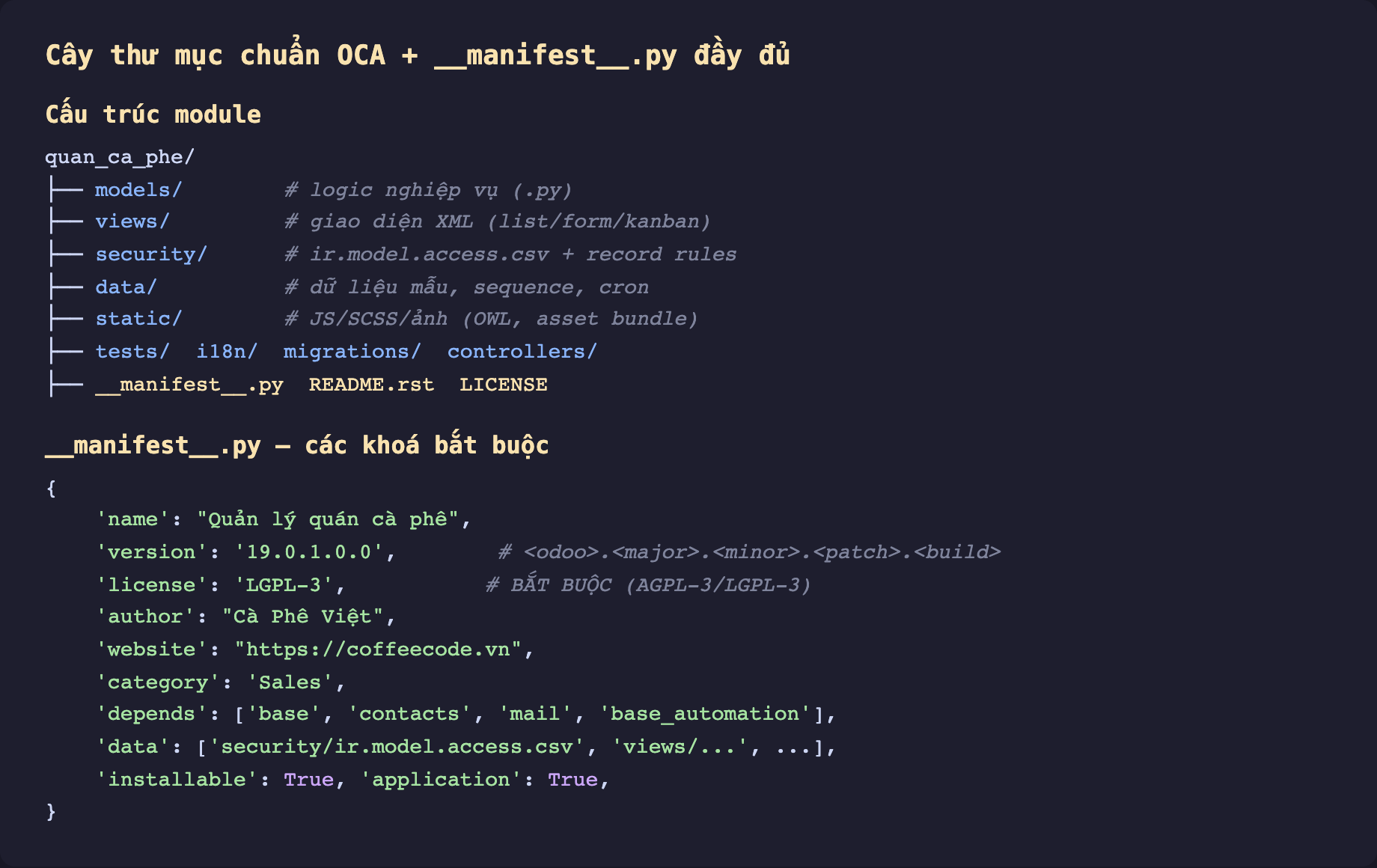 Ảnh chụp mã cây thư mục chuẩn OCA và manifest nền tối. Phần trên cấu trúc module quan_ca_phe gồm models logic nghiệp vụ py, views giao diện XML list form kanban, security ir model access csv và record rules, data dữ liệu mẫu sequence cron, static JS SCSS ảnh OWL asset bundle, tests i18n migrations controllers, và các file manifest py README rst LICENSE. Phần dưới manifest py các khoá bắt buộc gồm name Quản lý quán cà phê, version 19.0.1.0.0 theo định dạng odoo major minor patch build, license LGPL-3 bắt buộc AGPL-3 hoặc LGPL-3, author Cà Phê Việt, website coffeecode.vn, category Sales, depends base contacts mail base_automation, data danh sách file, installable True application True