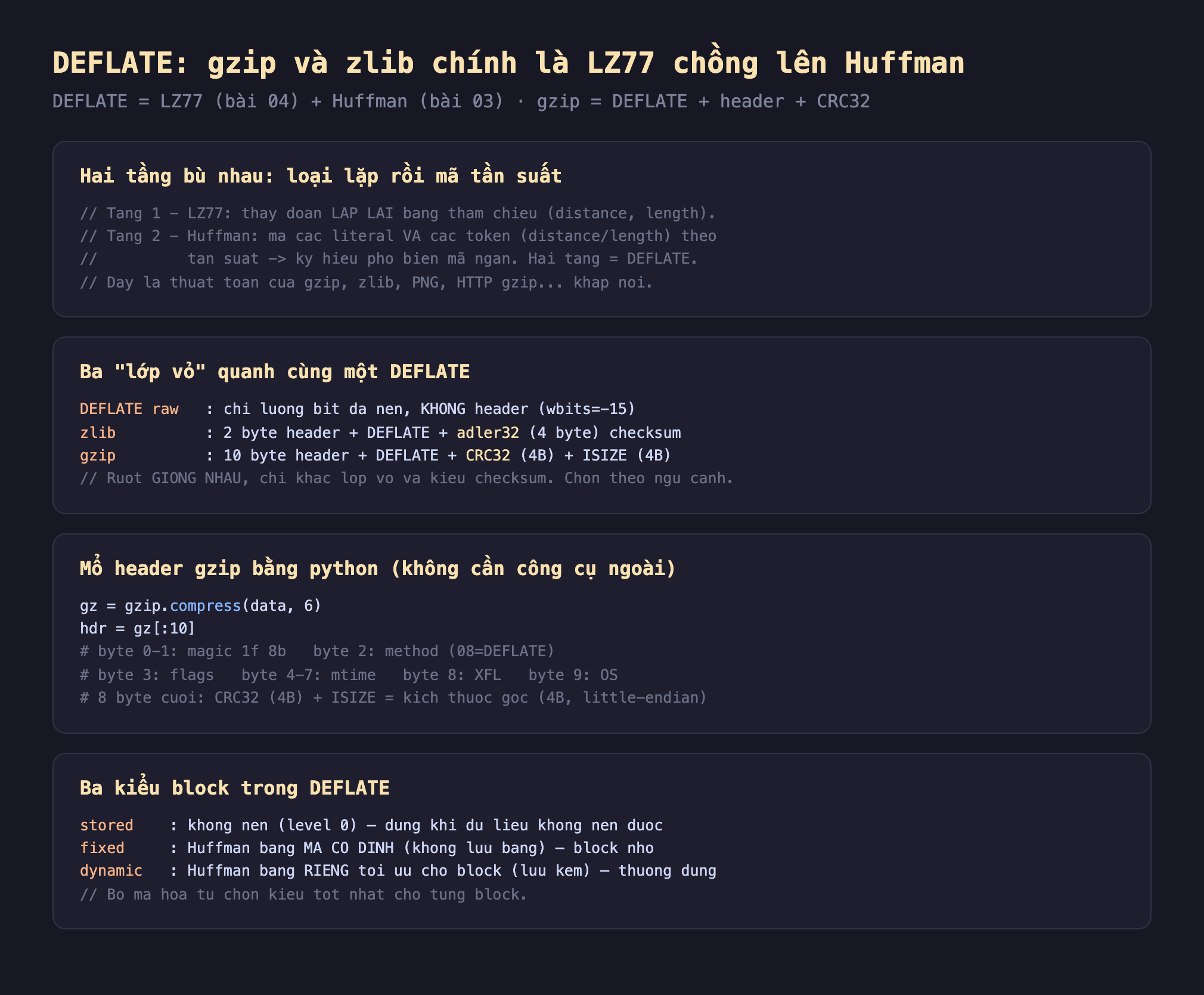 Ảnh chụp đoạn mã nền tối minh hoạ DEFLATE gzip và zlib chính là LZ77 chồng lên Huffman DEFLATE bằng LZ77 bài 04 cộng Huffman bài 03 gzip bằng DEFLATE cộng header cộng CRC32, hai tầng bù nhau loại lặp rồi mã tần suất tầng 1 LZ77 thay đoạn lặp lại bằng tham chiếu distance length tầng 2 Huffman mã các literal và các token distance length theo tần suất ký hiệu phổ biến mã ngắn hai tầng bằng DEFLATE thuật toán của gzip zlib PNG HTTP gzip khắp nơi, ba lớp vỏ quanh cùng một DEFLATE DEFLATE raw chỉ luồng bit đã nén không header wbits -15 zlib 2 byte header cộng DEFLATE cộng adler32 4 byte checksum gzip 10 byte header cộng DEFLATE cộng CRC32 4B cộng ISIZE 4B ruột giống nhau chỉ khác lớp vỏ và kiểu checksum chọn theo ngữ cảnh, mổ header gzip bằng python không cần công cụ ngoài gz bằng gzip compress data 6 hdr bằng gz 10 byte đầu byte 0-1 magic 1f 8b byte 2 method 08 DEFLATE byte 3 flags byte 4-7 mtime byte 8 XFL byte 9 OS 8 byte cuối CRC32 4B cộng ISIZE kích thước gốc 4B little-endian, ba kiểu block trong DEFLATE stored không nén level 0 dùng khi dữ liệu không nén được fixed Huffman bằng mã cố định không lưu bảng block nhỏ dynamic Huffman bảng riêng tối ưu cho block lưu kèm thường dùng bộ mã hóa tự chọn kiểu tốt nhất cho từng block