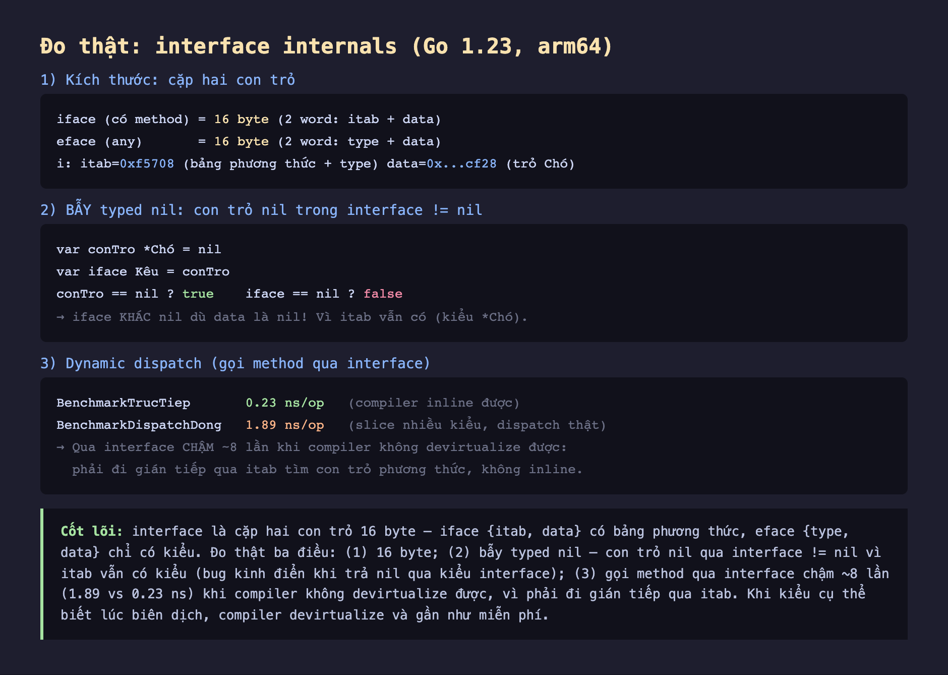 Ảnh chụp bảng kết quả đo thật nền tối interface internals Go 1.23 arm64, phần 1 kích thước cặp hai con trỏ iface có method bằng 16 byte 2 word itab cộng data eface any bằng 16 byte 2 word type cộng data i itab 0xf5708 bảng phương thức cộng type data 0x cf28 trỏ Chó, phần 2 bẫy typed nil con trỏ nil trong interface khác nil var conTro Chó bằng nil var iface Kêu bằng conTro conTro bằng nil true iface bằng nil false iface khác nil dù data là nil vì itab vẫn có kiểu Chó, phần 3 dynamic dispatch gọi method qua interface BenchmarkTrucTiep 0.23 ns/op compiler inline được BenchmarkDispatchDong 1.89 ns/op slice nhiều kiểu dispatch thật qua interface chậm khoảng 8 lần khi compiler không devirtualize được phải đi gián tiếp qua itab tìm con trỏ phương thức không inline
