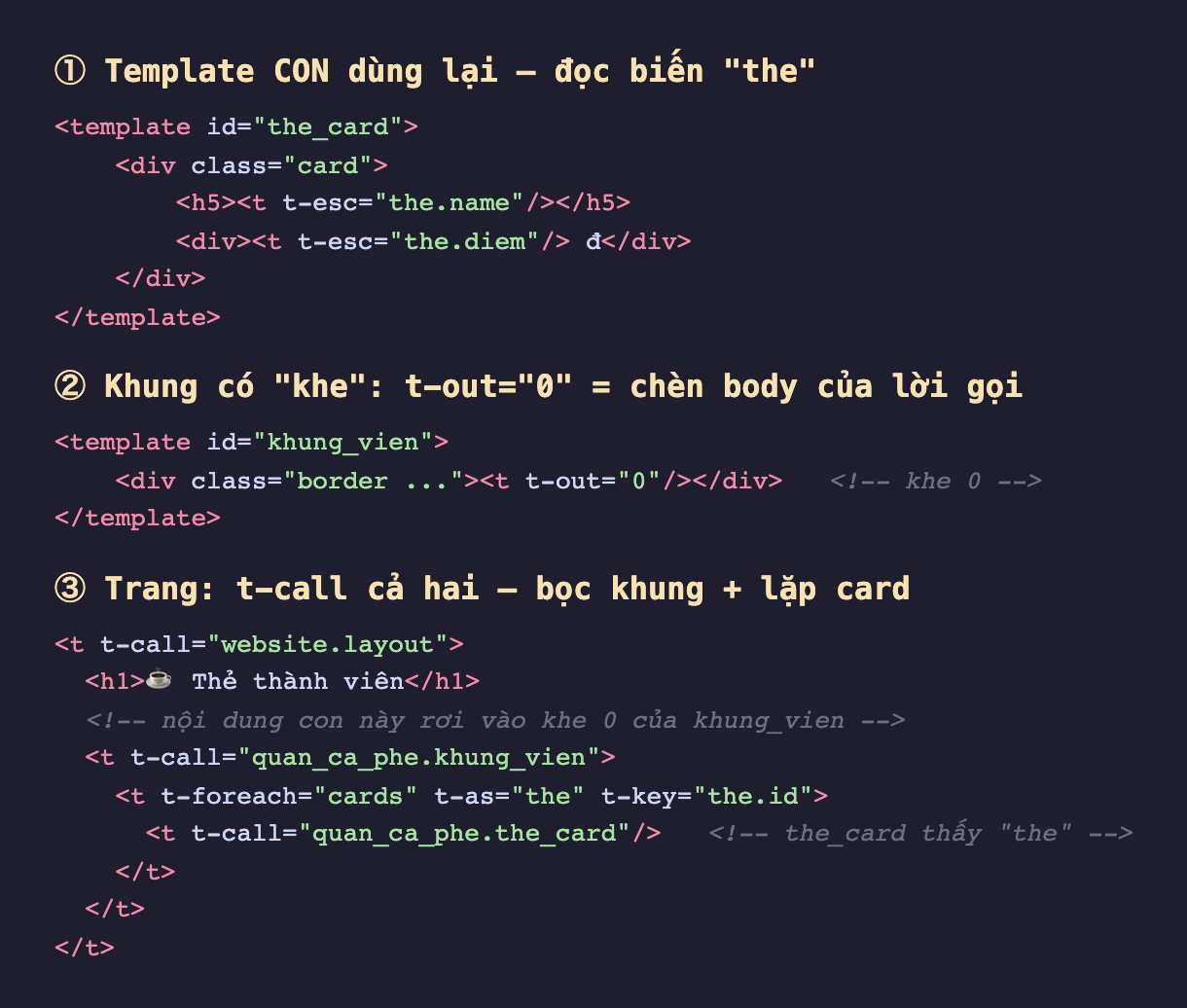 Ảnh chụp ba đoạn mã QWeb nền tối. Đoạn một là template id the_card vẽ một div card chứa h5 t-esc the chấm name và một div t-esc the chấm diem kèm chữ đ, chú thích template con dùng lại đọc biến the. Đoạn hai là template id khung_vien một div class border chứa t-out bằng 0 kèm chú thích khe 0 nghĩa là chèn body của lời gọi. Đoạn ba là trang dùng t-call website layout chứa h1 cốc cà phê Thẻ thành viên, bên trong t-call quan_ca_phe khung_vien và nội dung con là t-foreach cards t-as the t-key the id gọi t-call quan_ca_phe the_card, chú thích nội dung con rơi vào khe 0 và the_card thấy biến the