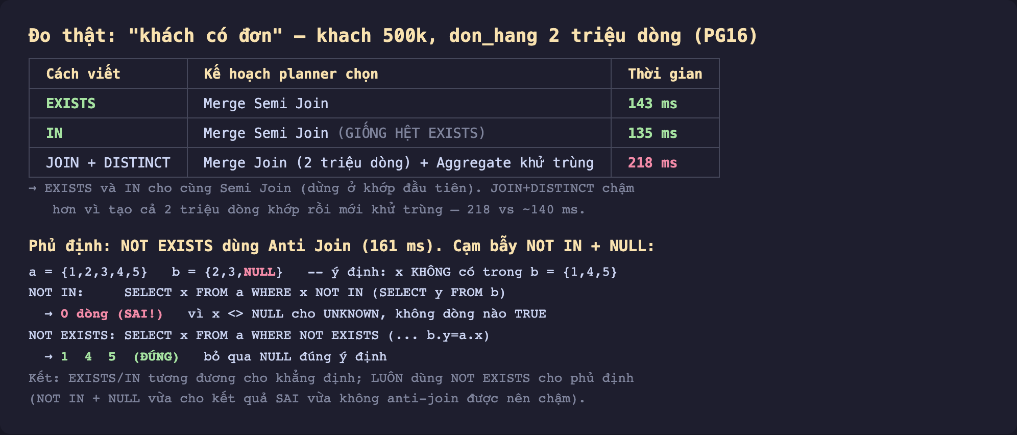 Ảnh chụp bảng kết quả EXPLAIN ANALYZE nền tối đo thật khách có đơn khach 500k don_hang 2 triệu dòng PostgreSQL 16, EXISTS Merge Semi Join 143 mili giây, IN Merge Semi Join giống hệt EXISTS 135 mili giây, JOIN cộng DISTINCT Merge Join 2 triệu dòng cộng Aggregate khử trùng 218 mili giây, EXISTS và IN cho cùng Semi Join dừng ở khớp đầu tiên JOIN DISTINCT chậm hơn vì tạo cả 2 triệu dòng khớp rồi mới khử trùng 218 vs khoảng 140 mili giây, phủ định NOT EXISTS dùng Anti Join 161 mili giây cạm bẫy NOT IN cộng NULL, a bằng 1 2 3 4 5 b bằng 2 3 NULL ý định x không có trong b bằng 1 4 5, NOT IN SELECT x từ a WHERE x NOT IN SELECT y từ b trả về 0 dòng sai vì x khác NULL cho UNKNOWN không dòng nào TRUE, NOT EXISTS SELECT x từ a WHERE NOT EXISTS b.y bằng a.x trả về 1 4 5 đúng bỏ qua NULL, kết EXISTS IN tương đương cho khẳng định luôn dùng NOT EXISTS cho phủ định NOT IN cộng NULL vừa sai vừa chậm