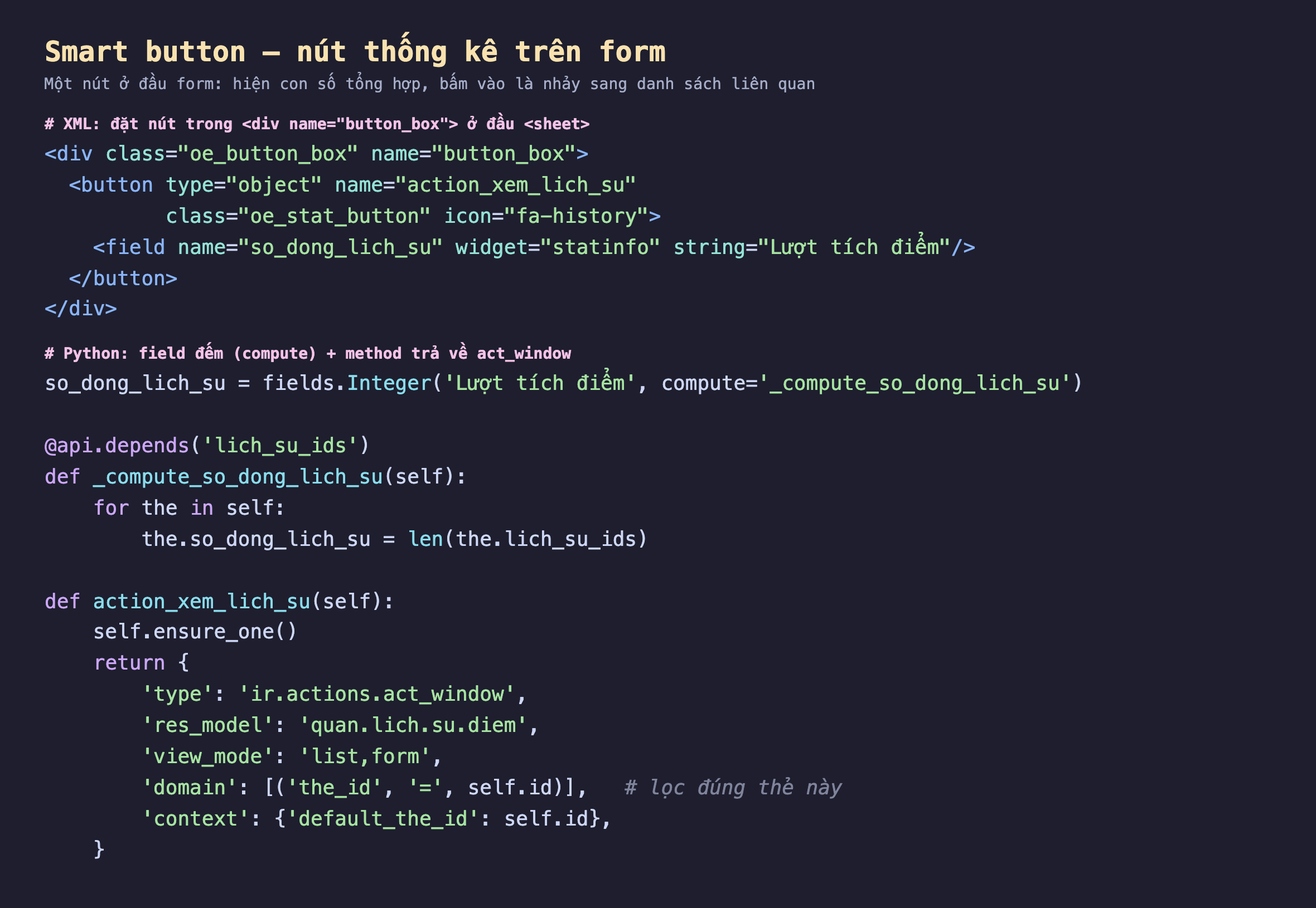 Ảnh chụp đoạn mã nền tối gồm hai phần: phần XML đặt nút trong div button_box với button type object name action_xem_lich_su class oe_stat_button icon fa-history chứa field so_dong_lich_su widget statinfo; phần Python khai field Integer compute, method _compute_so_dong_lich_su gán len của lich_su_ids, và method action_xem_lich_su trả về dict act_window mở model quan lich su diem lọc theo the_id bằng self id