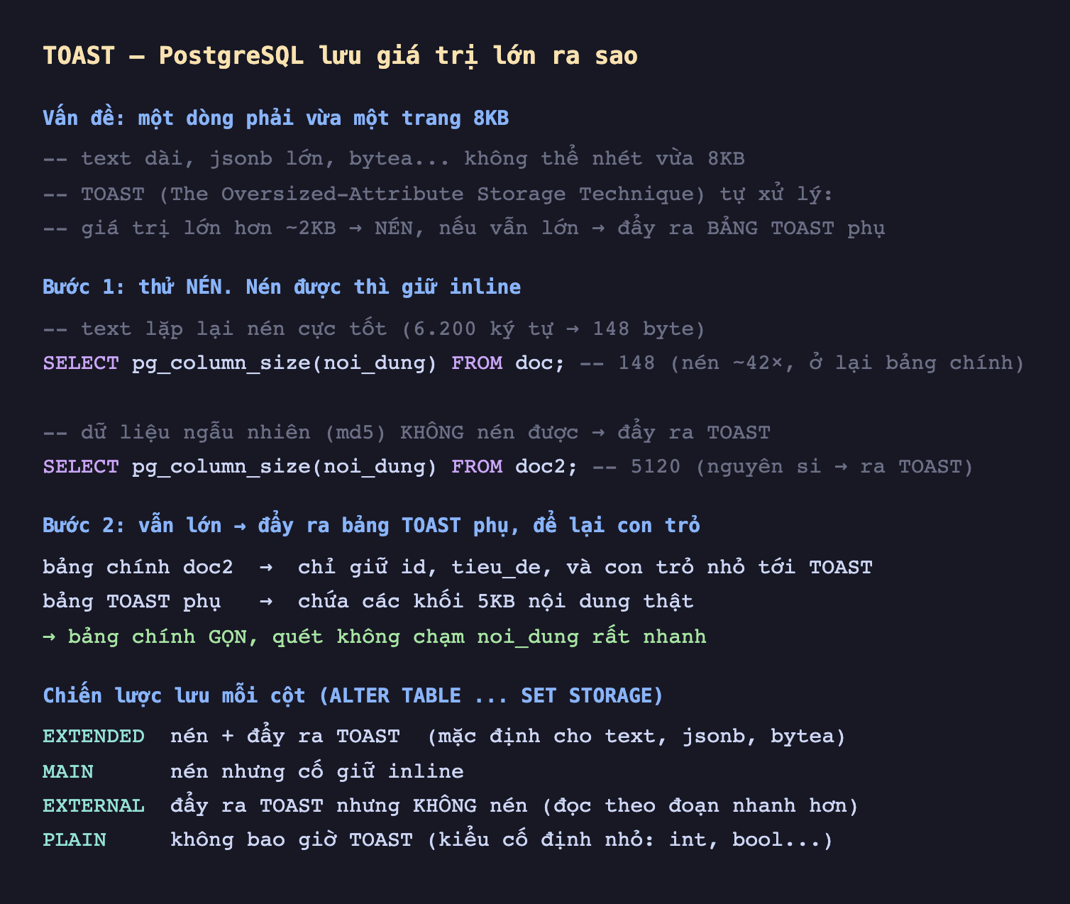 Ảnh chụp đoạn mã SQL nền tối minh hoạ TOAST PostgreSQL lưu giá trị lớn ra sao, vấn đề một dòng phải vừa một trang 8KB text dài jsonb lớn bytea không thể nhét vừa 8KB TOAST The Oversized-Attribute Storage Technique tự xử lý giá trị lớn hơn khoảng 2KB nén nếu vẫn lớn đẩy ra bảng TOAST phụ, bước 1 thử nén nén được thì giữ inline text lặp lại nén cực tốt 6200 ký tự thành 148 byte SELECT pg_column_size noi_dung FROM doc 148 nén khoảng 42 lần ở lại bảng chính dữ liệu ngẫu nhiên md5 không nén được đẩy ra TOAST SELECT pg_column_size noi_dung FROM doc2 5120 nguyên si ra TOAST, bước 2 vẫn lớn đẩy ra bảng TOAST phụ để lại con trỏ bảng chính doc2 chỉ giữ id tieu_de và con trỏ nhỏ tới TOAST bảng TOAST phụ chứa các khối 5KB nội dung thật bảng chính gọn quét không chạm noi_dung rất nhanh, chiến lược lưu mỗi cột ALTER TABLE SET STORAGE EXTENDED nén cộng đẩy ra TOAST mặc định cho text jsonb bytea MAIN nén nhưng cố giữ inline EXTERNAL đẩy ra TOAST nhưng không nén đọc theo đoạn nhanh hơn PLAIN không bao giờ TOAST kiểu cố định nhỏ int bool