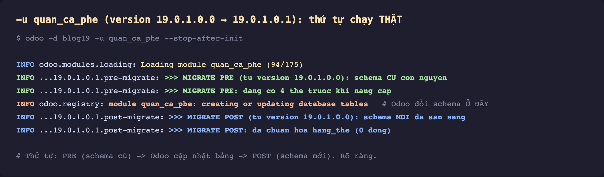 Ảnh chụp terminal nền tối nâng cấp quan_ca_phe từ version 19.0.1.0.0 sang 19.0.1.0.1 thứ tự chạy thật. Lệnh odoo d blog19 u quan_ca_phe stop-after-init. Log INFO loading Loading module quan_ca_phe 94 trên 175. INFO pre-migrate màu xanh MIGRATE PRE từ version 19.0.1.0.0 schema CŨ còn nguyên. INFO pre-migrate MIGRATE PRE đang có 4 thẻ trước khi nâng cấp. INFO registry màu cam module quan_ca_phe creating or updating database tables chú thích Odoo đổi schema ở đây. INFO post-migrate màu xanh dương MIGRATE POST từ version 19.0.1.0.0 schema MỚI đã sẵn sàng. INFO post-migrate MIGRATE POST đã chuẩn hoá hang_the 0 dòng. Chú thích thứ tự PRE schema cũ rồi Odoo cập nhật bảng rồi POST schema mới rõ ràng