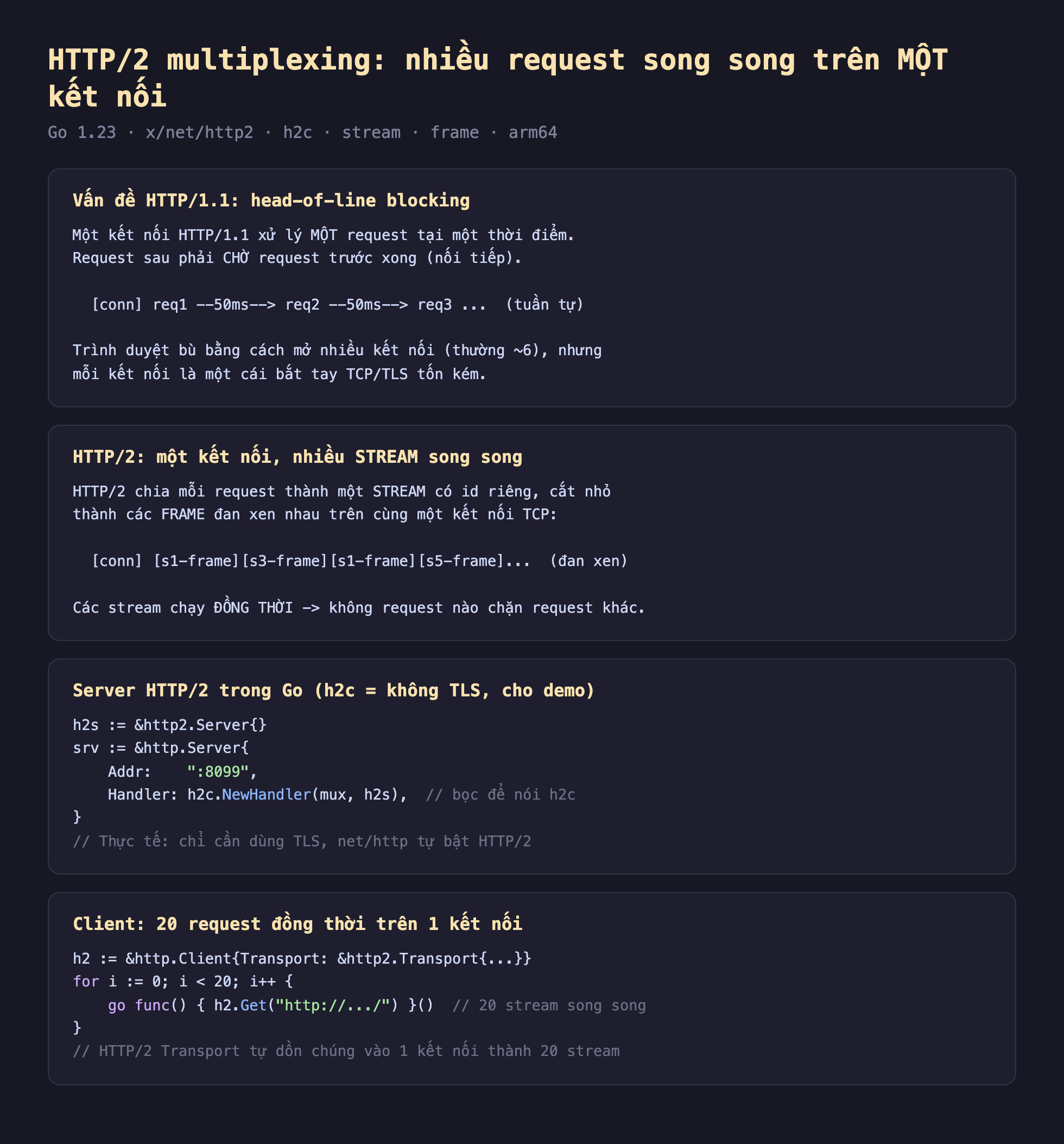 Ảnh chụp đoạn mã Go nền tối minh hoạ HTTP 2 multiplexing nhiều request song song trên một kết nối, vấn đề HTTP 1.1 head-of-line blocking một kết nối HTTP 1.1 xử lý một request tại một thời điểm request sau phải chờ request trước xong nối tiếp conn req1 50ms req2 50ms req3 tuần tự trình duyệt bù bằng cách mở nhiều kết nối thường 6 nhưng mỗi kết nối là một cái bắt tay TCP TLS tốn kém, HTTP 2 một kết nối nhiều stream song song HTTP 2 chia mỗi request thành một stream có id riêng cắt nhỏ thành các frame đan xen nhau trên cùng một kết nối TCP conn s1-frame s3-frame s1-frame s5-frame đan xen các stream chạy đồng thời không request nào chặn request khác, server HTTP 2 trong Go h2c không TLS cho demo h2s bằng http2 Server srv bằng http Server Addr 8099 Handler h2c NewHandler mux h2s bọc để nói h2c thực tế chỉ cần dùng TLS net http tự bật HTTP 2, client 20 request đồng thời trên 1 kết nối h2 bằng http Client Transport http2 Transport for i 0 i nhỏ hơn 20 i cộng go func h2 Get http 20 stream song song HTTP 2 Transport tự dồn chúng vào 1 kết nối thành 20 stream
