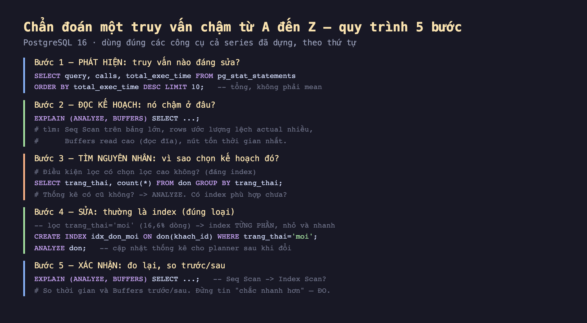 Ảnh chụp đoạn mã SQL nền tối minh hoạ chẩn đoán một truy vấn chậm từ A đến Z quy trình 5 bước PostgreSQL 16 dùng đúng các công cụ cả series đã dựng theo thứ tự, bước 1 phát hiện truy vấn nào đáng sửa SELECT query calls total_exec_time FROM pg_stat_statements ORDER BY total_exec_time DESC LIMIT 10 tổng không phải mean, bước 2 đọc kế hoạch nó chậm ở đâu EXPLAIN ANALYZE BUFFERS SELECT tìm Seq Scan trên bảng lớn rows ước lượng lệch actual nhiều Buffers read cao đọc đĩa nút tốn thời gian nhất, bước 3 tìm nguyên nhân vì sao chọn kế hoạch đó điều kiện lọc có chọn lọc cao không đáng index SELECT trang_thai count FROM don GROUP BY trang_thai thống kê có cũ không ANALYZE có index phù hợp chưa, bước 4 sửa thường là index đúng loại lọc trang_thai moi 16,6 phần trăm dòng index từng phần nhỏ và nhanh CREATE INDEX idx_don_moi ON don khach_id WHERE trang_thai moi ANALYZE don cập nhật thống kê cho planner sau khi đổi, bước 5 xác nhận đo lại so trước sau EXPLAIN ANALYZE BUFFERS SELECT Seq Scan sang Index Scan so thời gian và Buffers trước sau đừng tin chắc nhanh hơn đo