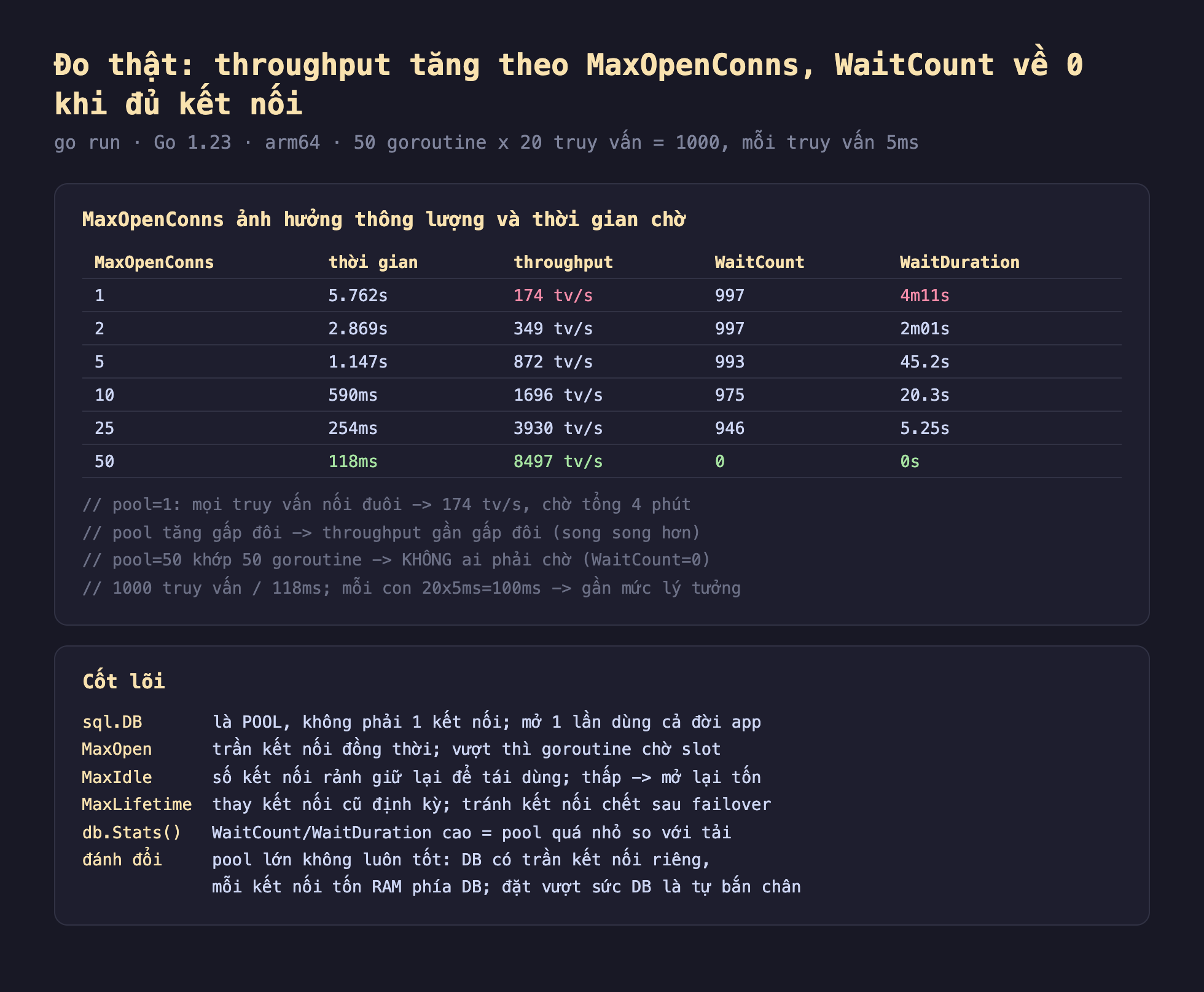 Ảnh chụp bảng kết quả đo thật nền tối tinh chỉnh connection pool database sql trong Go chạy bằng go run Go 1.23 arm64 50 goroutine nhân 20 truy vấn bằng 1000 mỗi truy vấn 5ms, MaxOpenConns ảnh hưởng thông lượng và thời gian chờ MaxOpenConns 1 thời gian 5.762s throughput 174 tv mỗi s WaitCount 997 WaitDuration 4m11s, MaxOpenConns 2 thời gian 2.869s throughput 349 tv mỗi s WaitCount 997 WaitDuration 2m01s, MaxOpenConns 5 thời gian 1.147s throughput 872 tv mỗi s WaitCount 993 WaitDuration 45.2s, MaxOpenConns 10 thời gian 590ms throughput 1696 tv mỗi s WaitCount 975 WaitDuration 20.3s, MaxOpenConns 25 thời gian 254ms throughput 3930 tv mỗi s WaitCount 946 WaitDuration 5.25s, MaxOpenConns 50 thời gian 118ms throughput 8497 tv mỗi s WaitCount 0 WaitDuration 0s, pool 1 mọi truy vấn nối đuôi 174 tv mỗi s chờ tổng 4 phút pool tăng gấp đôi throughput gần gấp đôi song song hơn pool 50 khớp 50 goroutine không ai phải chờ WaitCount 0 1000 truy vấn chia 118ms mỗi con 20 nhân 5ms bằng 100ms gần mức lý tưởng, cốt lõi sql.DB là pool không phải 1 kết nối mở 1 lần dùng cả đời app MaxOpen trần kết nối đồng thời vượt thì goroutine chờ slot MaxIdle số kết nối rảnh giữ lại để tái dùng thấp mở lại tốn MaxLifetime thay kết nối cũ định kỳ tránh kết nối chết sau failover db Stats WaitCount WaitDuration cao bằng pool quá nhỏ so với tải đánh đổi pool lớn không luôn tốt DB có trần kết nối riêng mỗi kết nối tốn RAM phía DB đặt vượt sức DB là tự bắn chân