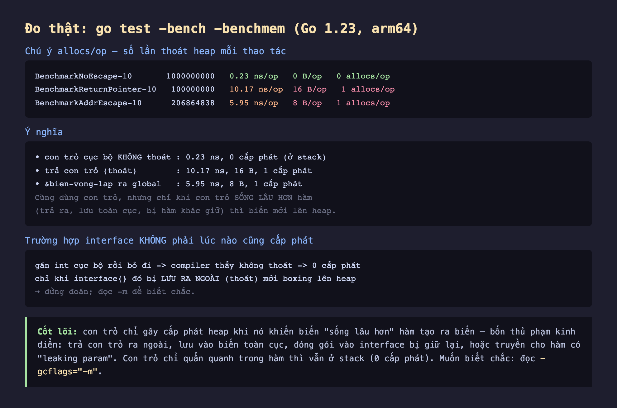 Ảnh chụp bảng kết quả đo thật nền tối go test bench benchmem Go 1.23 arm64 về vì sao con trỏ thoát heap, chú ý allocs/op số lần thoát heap mỗi thao tác, BenchmarkNoEscape 0.23 ns/op 0 B/op 0 allocs/op, BenchmarkReturnPointer 10.17 ns/op 16 B/op 1 allocs/op, BenchmarkAddrEscape 5.95 ns/op 8 B/op 1 allocs/op, ý nghĩa con trỏ cục bộ không thoát 0.23 ns 0 cấp phát ở stack, trả con trỏ thoát 10.17 ns 16 B 1 cấp phát, địa chỉ biến vòng lặp ra global 5.95 ns 8 B 1 cấp phát, cùng dùng con trỏ nhưng chỉ khi con trỏ sống lâu hơn hàm trả ra lưu toàn cục bị hàm khác giữ thì biến mới lên heap, trường hợp interface không phải lúc nào cũng cấp phát gán int cục bộ rồi bỏ đi compiler thấy không thoát 0 cấp phát chỉ khi interface bị lưu ra ngoài thoát mới boxing lên heap đừng đoán đọc m để biết chắc
