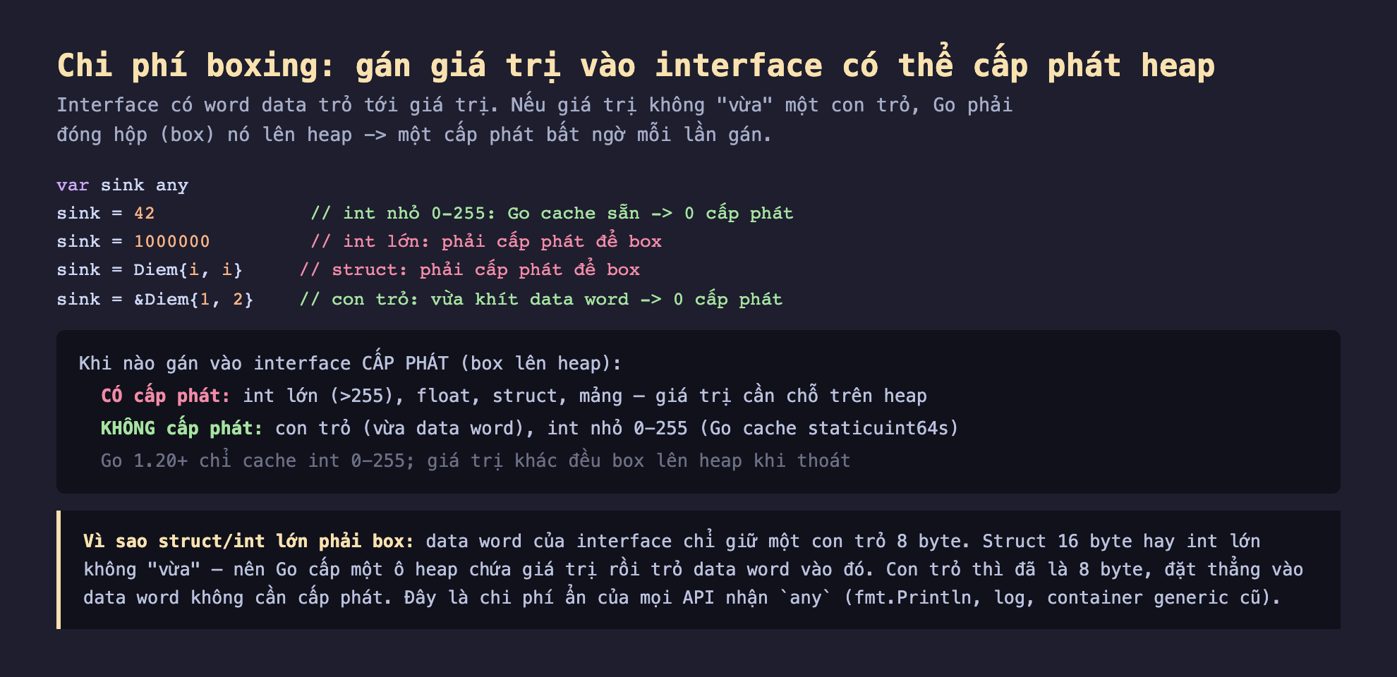 Ảnh chụp đoạn mã Go nền tối minh hoạ chi phí boxing gán giá trị vào interface có thể cấp phát heap, interface có word data trỏ tới giá trị nếu giá trị không vừa một con trỏ Go phải đóng hộp box nó lên heap một cấp phát bất ngờ mỗi lần gán, var sink any sink bằng 42 int nhỏ 0-255 Go cache sẵn 0 cấp phát sink bằng 1000000 int lớn phải cấp phát để box sink bằng Diem i i struct phải cấp phát để box sink bằng địa chỉ Diem 1 2 con trỏ vừa khít data word 0 cấp phát, khi nào gán vào interface cấp phát box lên heap có cấp phát int lớn hơn 255 float struct mảng giá trị cần chỗ trên heap không cấp phát con trỏ vừa data word int nhỏ 0-255 Go cache staticuint64s, vì sao struct int lớn phải box data word của interface chỉ giữ một con trỏ 8 byte struct 16 byte hay int lớn không vừa nên Go cấp một ô heap chứa giá trị rồi trỏ data word vào đó con trỏ đã là 8 byte đặt thẳng vào data word không cần cấp phát chi phí ẩn của mọi API nhận any fmt Println log container generic cũ