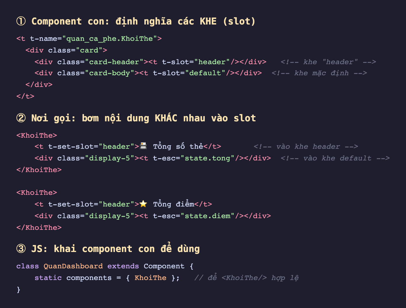 Ảnh chụp ba đoạn mã OWL nền tối. Đoạn một component con t-name quan_ca_phe KhoiThe, một div card chứa div card-header với t-slot header chú thích khe header và div card-body với t-slot default chú thích khe mặc định. Đoạn hai nơi gọi dùng KhoiThe, bên trong t-set-slot header là biểu tượng thẻ Tổng số thẻ chú thích vào khe header rồi một div display-5 t-esc state chấm tong chú thích vào khe default, rồi một KhoiThe thứ hai với t-set-slot header là ngôi sao Tổng điểm và div t-esc state chấm diem. Đoạn ba JS lớp QuanDashboard khai static components gồm KhoiThe chú thích để dùng thẻ KhoiThe hợp lệ