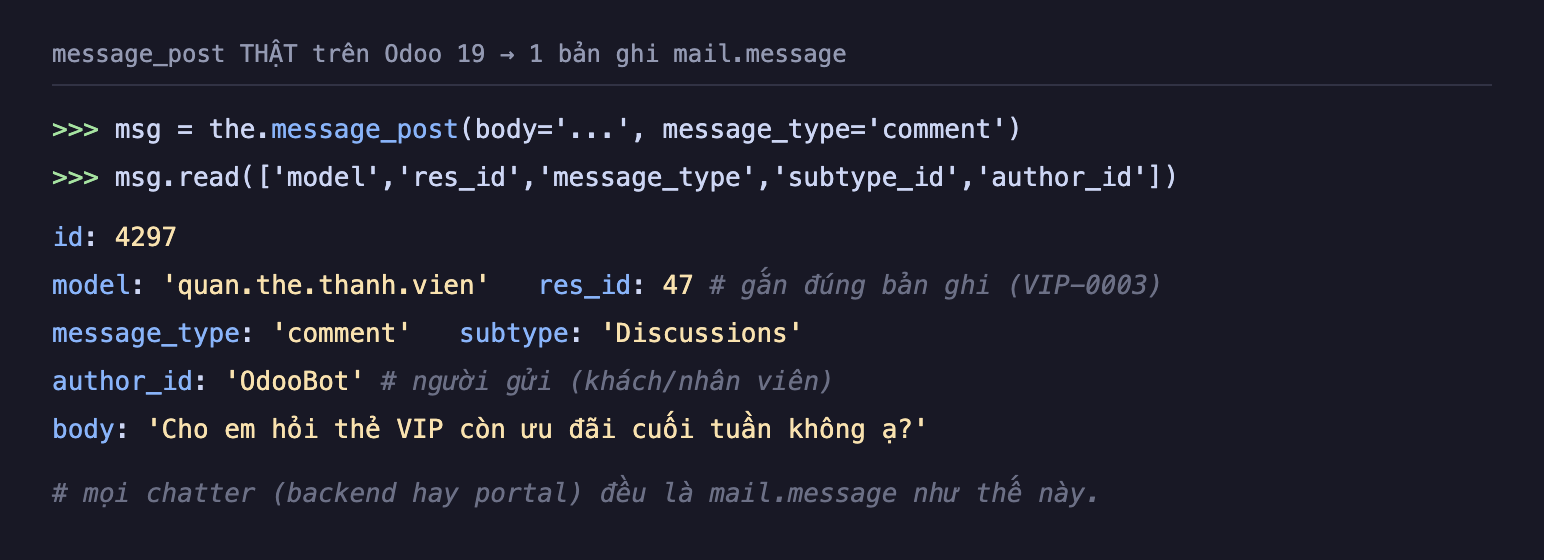 Ảnh chụp terminal nền tối message_post thật trên Odoo 19 tạo một bản ghi mail message. Lệnh msg bằng the message_post body message_type comment, rồi msg read các trường model res_id message_type subtype_id author_id. Kết quả id 4297, model quan the thanh vien, res_id 47 gắn đúng bản ghi VIP-0003, message_type comment subtype Discussions, author_id OdooBot người gửi khách hoặc nhân viên, body Cho em hỏi thẻ VIP còn ưu đãi cuối tuần không ạ. Ghi chú mọi chatter backend hay portal đều là mail message như thế này