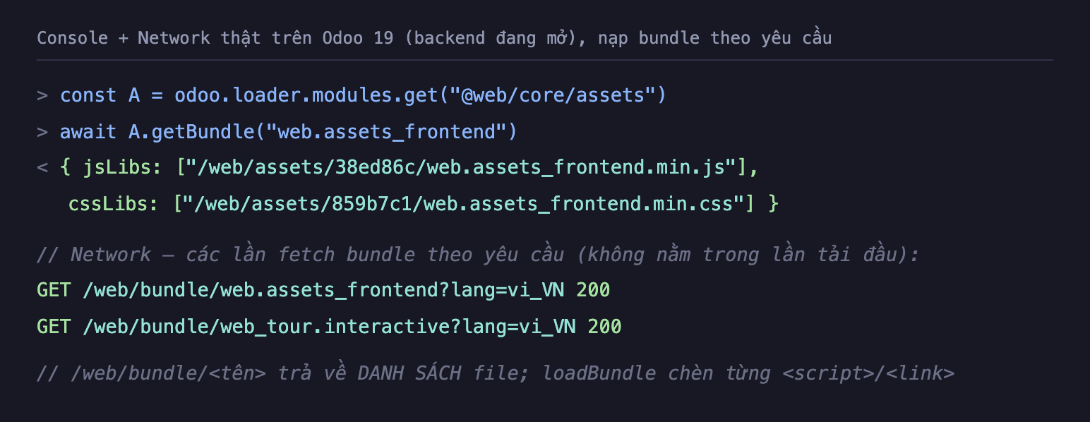 Ảnh chụp console và Network thật trên Odoo 19 backend đang mở, nạp bundle theo yêu cầu. Dòng lệnh lấy module web core assets rồi gọi await getBundle với web assets_frontend, trả về một đối tượng có jsLibs chứa đường dẫn web assets băm web assets_frontend min js và cssLibs chứa web assets_frontend min css. Bên dưới phần Network liệt kê hai lần GET tới web bundle web assets_frontend kèm lang vi_VN trả về 200 và web bundle web_tour interactive lang vi_VN trả về 200, kèm chú thích web bundle tên trả về danh sách file còn loadBundle chèn từng script link