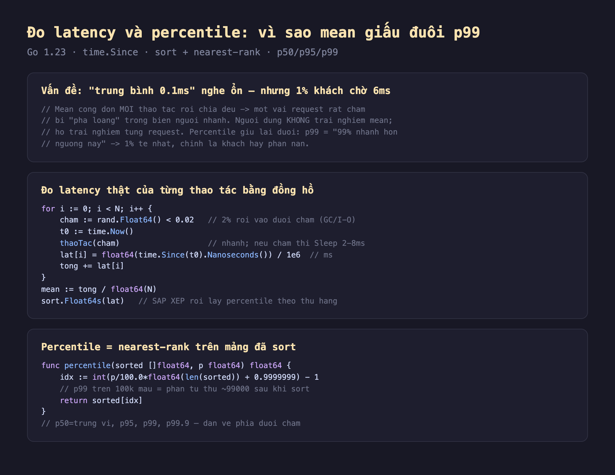 Ảnh chụp đoạn mã nền tối minh hoạ đo latency và percentile vì sao mean giấu đuôi p99, vấn đề trung bình 0.1ms nghe ổn nhưng 1% khách chờ 6ms mean cộng dồn mọi thao tác rồi chia đều nên vài request rất chậm bị pha loãng trong biển người nhanh người dùng không trải nghiệm mean họ trải nghiệm từng request percentile giữ lại đuôi p99 là 99 phần trăm nhanh hơn ngưỡng này 1% tệ nhất chính là khách hay phàn nàn, đo latency thật của từng thao tác bằng đồng hồ vòng lặp N lần cham bằng rand nhỏ hơn 0.02 hai phần trăm rơi vào đuôi chậm GC hoặc I O t0 bằng time Now gọi thaoTac nhanh nếu chậm thì Sleep 2 tới 8ms lat i bằng time Since chia 1e6 ra mili giây cộng vào tổng mean bằng tổng chia N sort Float64s sắp xếp rồi lấy percentile theo thứ hạng, percentile là nearest-rank trên mảng đã sort idx bằng int p chia 100 nhân len cộng làm tròn trừ 1 p99 trên 100k mẫu bằng phần tử thứ 99000 sau khi sort p50 trung vị p95 p99 p99.9 dồn về phía đuôi chậm