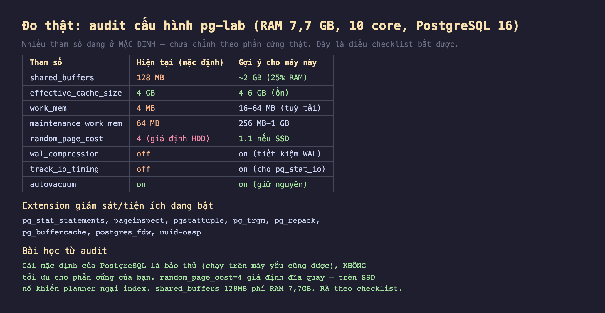 Ảnh chụp bảng audit cấu hình pg-lab nền tối RAM 7,7 GB 10 core PostgreSQL 16 nhiều tham số đang ở mặc định chưa chỉnh theo phần cứng thật, tham số shared_buffers hiện tại 128 MB gợi ý khoảng 2 GB 25 phần trăm RAM effective_cache_size 4 GB 4-6 GB ổn work_mem 4 MB 16-64 MB tuỳ tải maintenance_work_mem 64 MB 256 MB-1 GB random_page_cost 4 giả định HDD 1.1 nếu SSD wal_compression off on tiết kiệm WAL track_io_timing off on cho pg_stat_io autovacuum on giữ nguyên, extension giám sát tiện ích đang bật pg_stat_statements pageinspect pgstattuple pg_trgm pg_repack pg_buffercache postgres_fdw uuid-ossp, bài học từ audit cài mặc định của PostgreSQL là bảo thủ chạy trên máy yếu cũng được không tối ưu cho phần cứng của bạn random_page_cost 4 giả định đĩa quay trên SSD nó khiến planner ngại index shared_buffers 128MB phí RAM 7,7GB rà theo checklist
