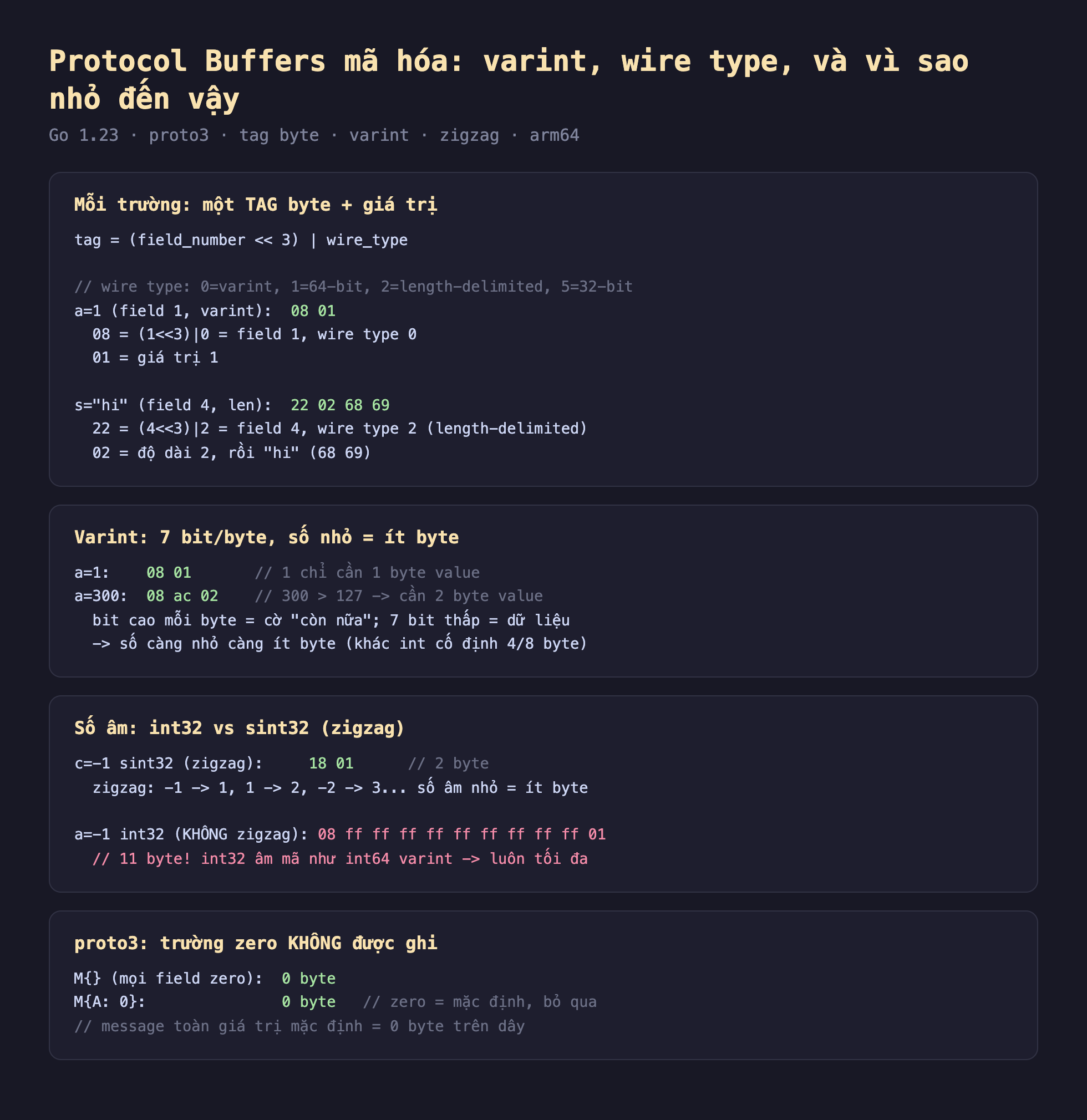 Ảnh chụp đoạn mã Go nền tối minh hoạ Protocol Buffers mã hóa varint wire type và vì sao nhỏ, mỗi trường một tag byte cộng giá trị tag bằng field_number dịch trái 3 hoặc wire_type wire type 0 varint 1 64-bit 2 length-delimited 5 32-bit, a bằng 1 field 1 varint 08 01 08 bằng 1 dịch 3 hoặc 0 field 1 wire type 0 01 giá trị 1, s bằng hi field 4 len 22 02 68 69 22 bằng 4 dịch 3 hoặc 2 field 4 wire type 2 length-delimited 02 độ dài 2 rồi hi 68 69, varint 7 bit mỗi byte số nhỏ ít byte a bằng 1 08 01 1 chỉ cần 1 byte value a bằng 300 08 ac 02 300 lớn hơn 127 cần 2 byte value bit cao mỗi byte cờ còn nữa 7 bit thấp dữ liệu số càng nhỏ càng ít byte khác int cố định 4 8 byte, số âm int32 vs sint32 zigzag c bằng âm 1 sint32 zigzag 18 01 2 byte zigzag âm 1 sang 1 1 sang 2 âm 2 sang 3 số âm nhỏ ít byte a bằng âm 1 int32 không zigzag 08 ff ff ff ff ff ff ff ff ff 01 11 byte int32 âm mã như int64 varint luôn tối đa, proto3 trường zero không được ghi M rỗng mọi field zero 0 byte M A 0 0 byte zero mặc định bỏ qua message toàn giá trị mặc định 0 byte trên dây