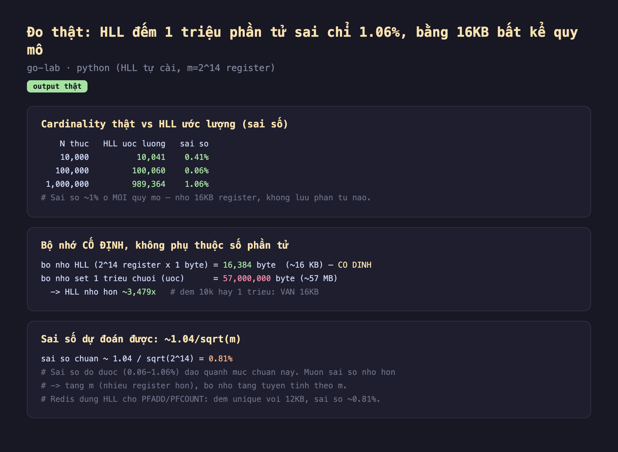 Ảnh chụp bảng kết quả chạy thật HyperLogLog output thật go-lab python HLL tự cài m bằng 2 mũ 14 register, cardinality thật vs HLL ước lượng sai số N thật 10000 HLL ước lượng 10041 sai số 0.41 phần trăm N thật 100000 HLL 100060 sai số 0.06 phần trăm N thật 1000000 HLL 989364 sai số 1.06 phần trăm sai số khoảng 1 phần trăm ở mọi quy mô nhờ 16KB register không lưu phần tử nào, bộ nhớ cố định không phụ thuộc số phần tử bộ nhớ HLL 2 mũ 14 register nhân 1 byte bằng 16384 byte khoảng 16 KB cố định bộ nhớ set 1 triệu chuỗi ước bằng 57000000 byte khoảng 57 MB HLL nhỏ hơn khoảng 3479x đếm 10k hay 1 triệu vẫn 16KB, sai số dự đoán được khoảng 1.04 chia sqrt m sai số chuẩn khoảng 1.04 chia sqrt 2 mũ 14 bằng 0.81 phần trăm sai số đo được 0.06 tới 1.06 phần trăm dao quanh mức chuẩn này muốn sai số nhỏ hơn tăng m nhiều register hơn bộ nhớ tăng tuyến tính theo m Redis dùng HLL cho PFADD PFCOUNT đếm unique với 12KB sai số khoảng 0.81 phần trăm