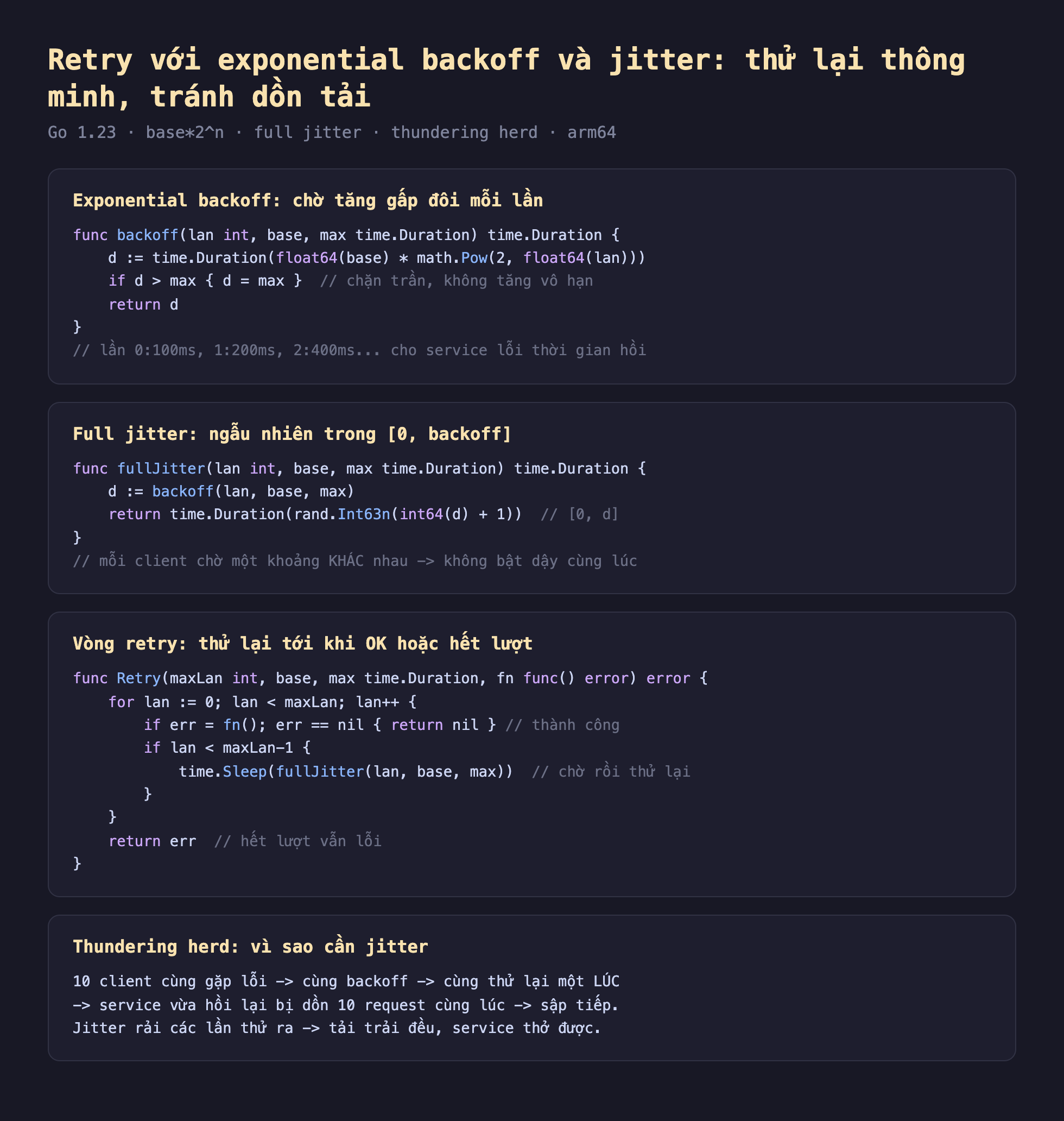 Ảnh chụp đoạn mã Go nền tối minh hoạ retry với exponential backoff và jitter thử lại thông minh tránh dồn tải, exponential backoff chờ tăng gấp đôi mỗi lần func backoff lan int base max time Duration time Duration d bằng time Duration float64 base nhân math Pow 2 float64 lan nếu d lớn hơn max d bằng max chặn trần không tăng vô hạn return d lần 0 100ms 1 200ms 2 400ms cho service lỗi thời gian hồi, full jitter ngẫu nhiên trong 0 backoff func fullJitter lan int base max time Duration time Duration d bằng backoff lan base max return time Duration rand Int63n int64 d cộng 1 0 d mỗi client chờ một khoảng khác nhau không bật dậy cùng lúc, vòng retry thử lại tới khi OK hoặc hết lượt func Retry maxLan int base max time Duration fn func error error for lan bằng 0 lan nhỏ hơn maxLan lan cộng cộng nếu err bằng fn err bằng nil return nil thành công nếu lan nhỏ hơn maxLan trừ 1 time Sleep fullJitter lan base max chờ rồi thử lại return err hết lượt vẫn lỗi, thundering herd vì sao cần jitter 10 client cùng gặp lỗi cùng backoff cùng thử lại một lúc service vừa hồi lại bị dồn 10 request cùng lúc sập tiếp jitter rải các lần thử ra tải trải đều service thở được