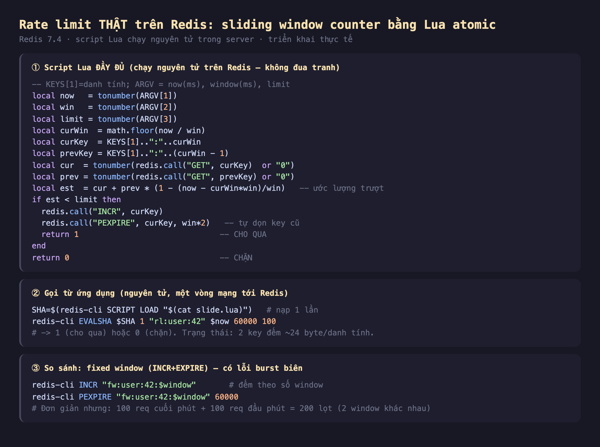 Ảnh chụp đoạn mã nền tối minh hoạ rate limit thật trên Redis sliding window counter bằng Lua atomic Redis 7.4 script Lua chạy nguyên tử trong server, một script Lua đầy đủ chạy nguyên tử trên Redis không đua tranh KEYS 1 danh tính ARGV now ms window ms limit local now win limit tonumber ARGV local curWin math floor now chia win local curKey KEYS 1 nối curWin local prevKey KEYS 1 nối curWin trừ 1 local cur tonumber redis call GET curKey hoặc 0 local prev tonumber redis call GET prevKey hoặc 0 local est cur cộng prev nhân 1 trừ now trừ curWin nhân win chia win ước lượng trượt if est nhỏ hơn limit then redis call INCR curKey redis call PEXPIRE curKey win nhân 2 tự dọn key cũ return 1 cho qua end return 0 chặn, hai gọi từ ứng dụng nguyên tử một vòng mạng tới Redis SHA bằng redis-cli SCRIPT LOAD cat slide.lua nạp 1 lần redis-cli EVALSHA SHA 1 rl user 42 now 60000 100 trả 1 cho qua hoặc 0 chặn trạng thái 2 key đếm 24 byte mỗi danh tính, ba so sánh fixed window INCR EXPIRE có lỗi burst biên redis-cli INCR fw user 42 window đếm theo số window redis-cli PEXPIRE fw user 42 window 60000 đơn giản nhưng 100 req cuối phút cộng 100 req đầu phút bằng 200 lọt 2 window khác nhau