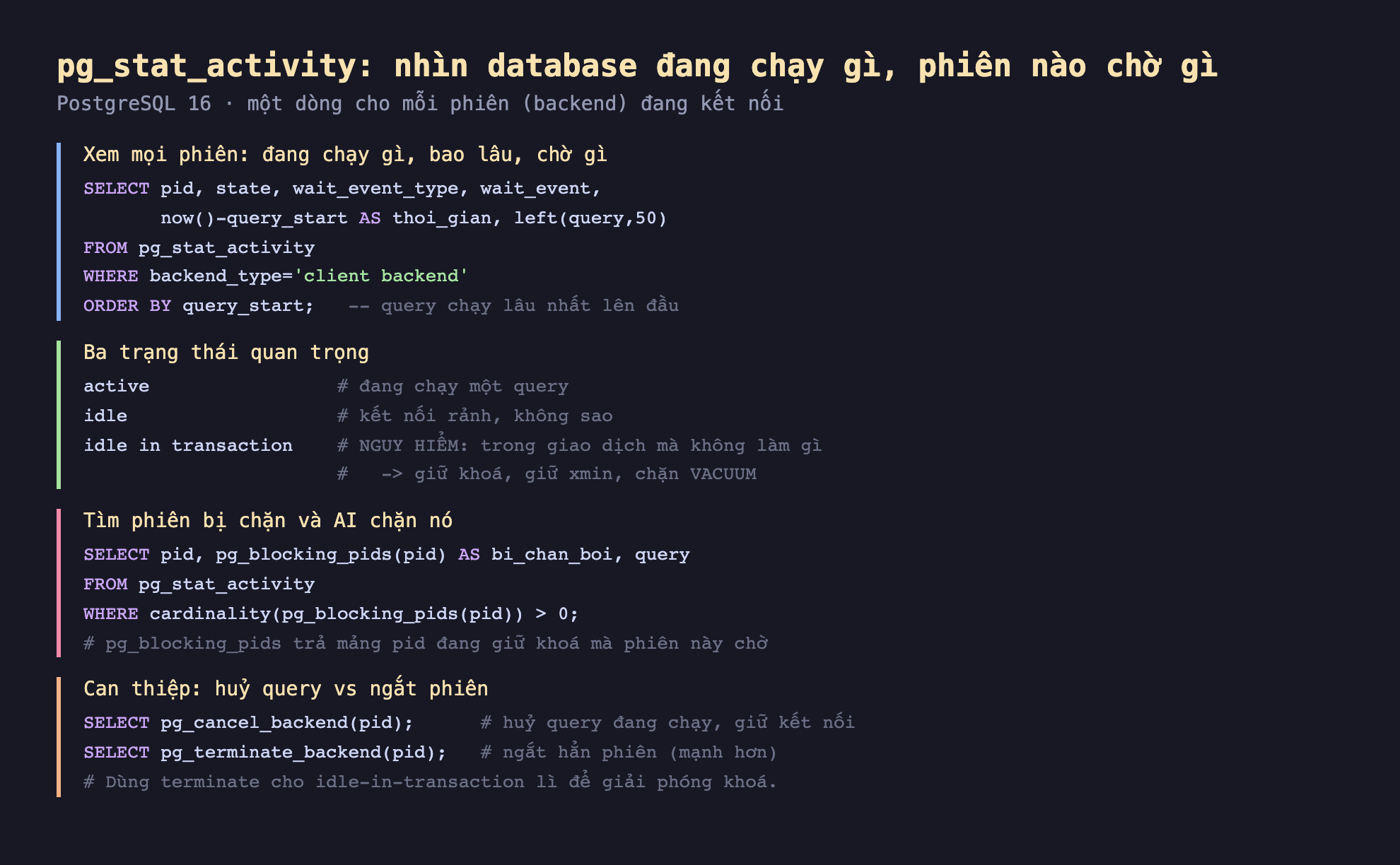 Ảnh chụp đoạn mã SQL nền tối minh hoạ pg_stat_activity nhìn database đang chạy gì phiên nào chờ gì PostgreSQL 16 một dòng cho mỗi phiên backend đang kết nối, xem mọi phiên đang chạy gì bao lâu chờ gì SELECT pid state wait_event_type wait_event now trừ query_start AS thoi_gian left query 50 FROM pg_stat_activity WHERE backend_type client backend ORDER BY query_start query chạy lâu nhất lên đầu, ba trạng thái quan trọng active đang chạy một query idle kết nối rảnh không sao idle in transaction nguy hiểm trong giao dịch mà không làm gì giữ khoá giữ xmin chặn VACUUM, tìm phiên bị chặn và ai chặn nó SELECT pid pg_blocking_pids pid AS bi_chan_boi query FROM pg_stat_activity WHERE cardinality pg_blocking_pids pid lớn hơn 0 pg_blocking_pids trả mảng pid đang giữ khoá mà phiên này chờ, can thiệp huỷ query vs ngắt phiên SELECT pg_cancel_backend pid huỷ query đang chạy giữ kết nối SELECT pg_terminate_backend pid ngắt hẳn phiên mạnh hơn dùng terminate cho idle-in-transaction lì để giải phóng khoá