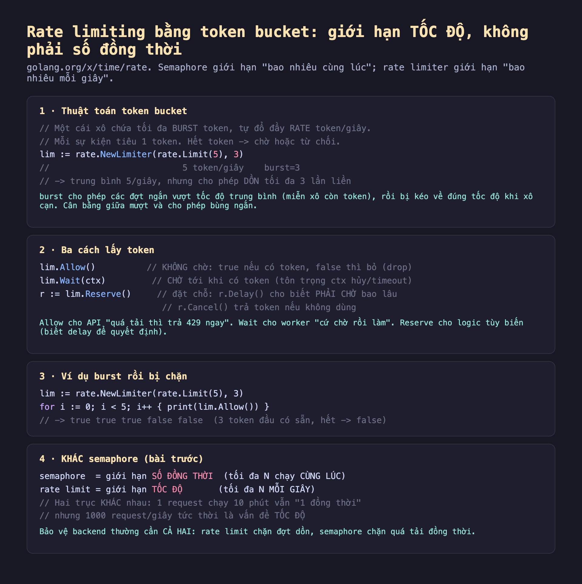 Ảnh chụp đoạn mã Go nền tối minh hoạ rate limiting bằng token bucket giới hạn tốc độ không phải số đồng thời, golang.org x time rate semaphore giới hạn bao nhiêu cùng lúc rate limiter giới hạn bao nhiêu mỗi giây, một thuật toán token bucket một cái xô chứa tối đa BURST token tự đổ đầy RATE token giây mỗi sự kiện tiêu 1 token hết token chờ hoặc từ chối lim bằng rate.NewLimiter rate.Limit 5 3 5 token giây burst bằng 3 trung bình 5 giây nhưng cho phép dồn tối đa 3 lần liền burst cho phép các đợt ngắn vượt tốc độ trung bình miễn xô còn token rồi bị kéo về đúng tốc độ khi xô cạn, hai ba cách lấy token lim.Allow không chờ true nếu có token false thì bỏ drop lim.Wait ctx chờ tới khi có token tôn trọng ctx hủy timeout r bằng lim.Reserve đặt chỗ r.Delay cho biết phải chờ bao lâu r.Cancel trả token nếu không dùng Allow cho API quá tải thì trả 429 ngay Wait cho worker cứ chờ rồi làm Reserve cho logic tùy biến biết delay để quyết định, ba ví dụ burst rồi bị chặn lim bằng rate.NewLimiter rate.Limit 5 3 for i bằng 0 i nhỏ hơn 5 i print lim.Allow true true true false false 3 token đầu có sẵn hết false, bốn khác semaphore bài trước semaphore giới hạn số đồng thời tối đa N chạy cùng lúc rate limit giới hạn tốc độ tối đa N mỗi giây hai trục khác nhau 1 request chạy 10 phút vẫn 1 đồng thời nhưng 1000 request giây tức thời là vấn đề tốc độ bảo vệ backend thường cần cả hai rate limit chặn đợt dồn semaphore chặn quá tải đồng thời