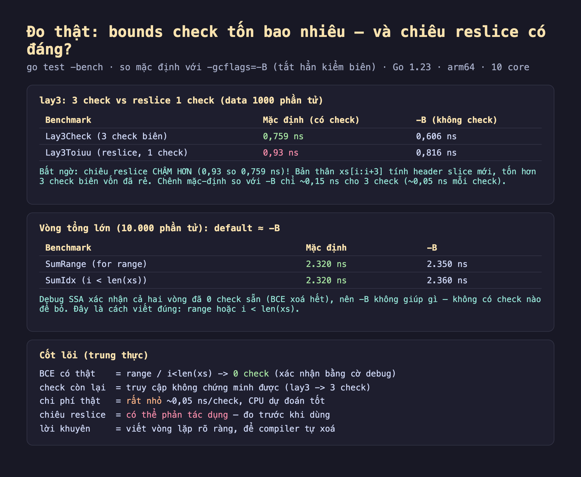 Ảnh chụp bảng kết quả đo thật nền tối bounds check tốn bao nhiêu và chiêu reslice có đáng go test bench so mặc định với gcflags trừ B tắt hẳn kiểm biên Go 1.23 arm64 10 core, lay3 3 check vs reslice 1 check data 1000 phần tử Lay3Check 3 check biên mặc định có check 0,759 ns trừ B không check 0,606 ns Lay3Toiuu reslice 1 check mặc định 0,93 ns trừ B 0,816 ns bất ngờ chiêu reslice chậm hơn 0,93 so 0,759 ns bản thân xs i hai chấm i cộng 3 tính header slice mới tốn hơn 3 check biên vốn đã rẻ chênh mặc định so với trừ B chỉ khoảng 0,15 ns cho 3 check khoảng 0,05 ns mỗi check, vòng tổng lớn 10000 phần tử default xấp xỉ trừ B SumRange for range mặc định 2320 ns trừ B 2350 ns SumIdx i nhỏ hơn len xs mặc định 2320 ns trừ B 2360 ns debug SSA xác nhận cả hai vòng đã 0 check sẵn BCE xoá hết nên trừ B không giúp gì không có check nào để bỏ đây là cách viết đúng range hoặc i nhỏ hơn len xs, cốt lõi trung thực BCE có thật range i nhỏ hơn len xs 0 check xác nhận bằng cờ debug check còn lại truy cập không chứng minh được lay3 3 check chi phí thật rất nhỏ khoảng 0,05 ns mỗi check CPU dự đoán tốt chiêu reslice có thể phản tác dụng đo trước khi dùng lời khuyên viết vòng lặp rõ ràng để compiler tự xoá
