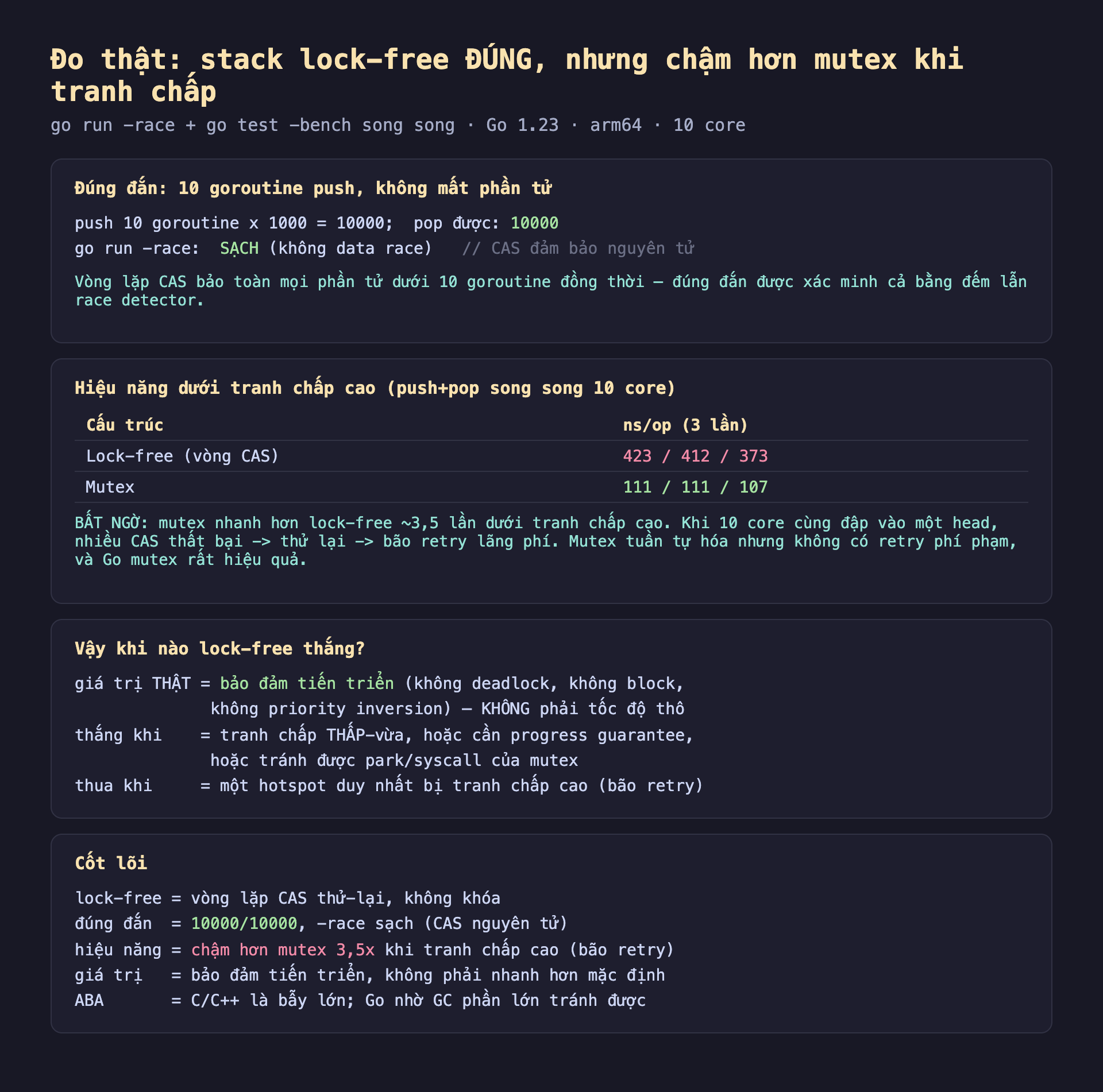Ảnh chụp bảng kết quả đo thật nền tối stack lock-free đúng nhưng chậm hơn mutex khi tranh chấp go run trừ race cộng go test bench song song Go 1.23 arm64 10 core, đúng đắn 10 goroutine push không mất phần tử push 10 goroutine x 1000 bằng 10000 pop được 10000 go run trừ race sạch không data race CAS đảm bảo nguyên tử vòng lặp CAS bảo toàn mọi phần tử dưới 10 goroutine đồng thời đúng đắn được xác minh cả bằng đếm lẫn race detector, hiệu năng dưới tranh chấp cao push cộng pop song song 10 core cấu trúc Lock-free vòng CAS 423 412 373 ns Mutex 111 111 107 ns bất ngờ mutex nhanh hơn lock-free khoảng 3,5 lần dưới tranh chấp cao khi 10 core cùng đập vào một head nhiều CAS thất bại thử lại bão retry lãng phí mutex tuần tự hóa nhưng không có retry phí phạm và Go mutex rất hiệu quả, vậy khi nào lock-free thắng giá trị thật bảo đảm tiến triển không deadlock không block không priority inversion không phải tốc độ thô thắng khi tranh chấp thấp-vừa hoặc cần progress guarantee hoặc tránh được park syscall của mutex thua khi một hotspot duy nhất bị tranh chấp cao bão retry, cốt lõi lock-free vòng lặp CAS thử-lại không khóa đúng đắn 10000 trên 10000 trừ race sạch CAS nguyên tử hiệu năng chậm hơn mutex 3,5x khi tranh chấp cao bão retry giá trị bảo đảm tiến triển không phải nhanh hơn mặc định ABA C C cộng cộng là bẫy lớn Go nhờ GC phần lớn tránh được