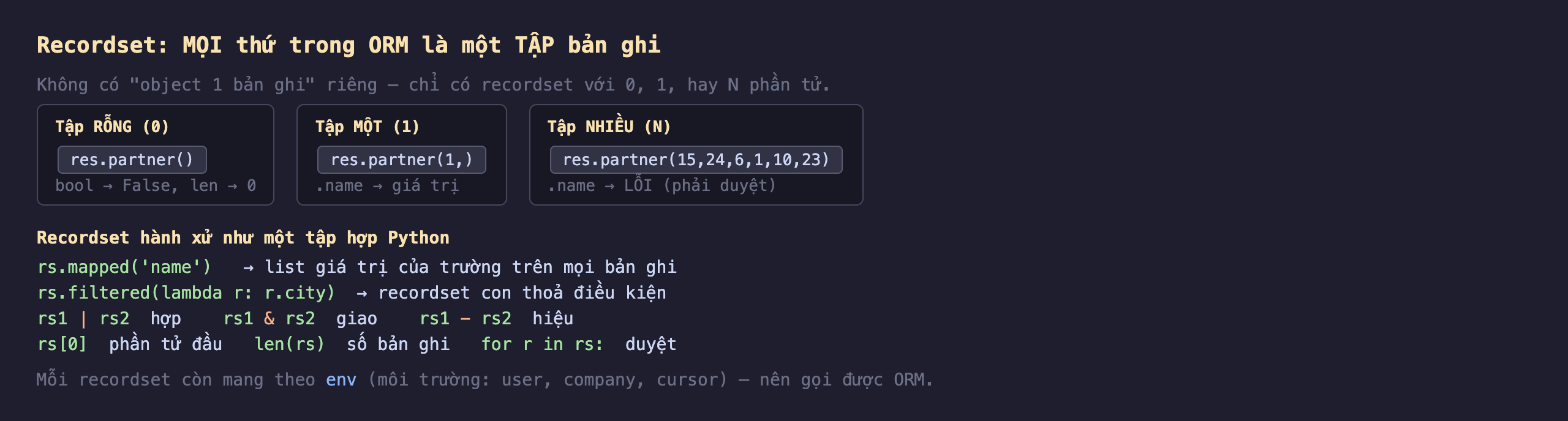 Sơ đồ recordset trong ORM Odoo mọi thứ là một tập bản ghi: không có object một bản ghi riêng chỉ có recordset với 0, 1 hay N phần tử; ba thẻ minh hoạ là tập rỗng res.partner mở đóng ngoặc với bool bằng False và len bằng 0, tập một res.partner 1 với chấm name trả giá trị, tập nhiều res.partner chứa các id 15 24 6 1 10 23 mà gọi chấm name sẽ lỗi vì phải duyệt; recordset hành xử như tập hợp Python với mapped tên trả list giá trị của trường trên mọi bản ghi, filtered trả recordset con thoả điều kiện, các phép hợp gạch đứng giao và hiệu trừ, lấy phần tử đầu bằng chỉ số 0, len đếm số bản ghi, vòng for duyệt; mỗi recordset còn mang theo env là môi trường gồm user company cursor nên gọi được ORM