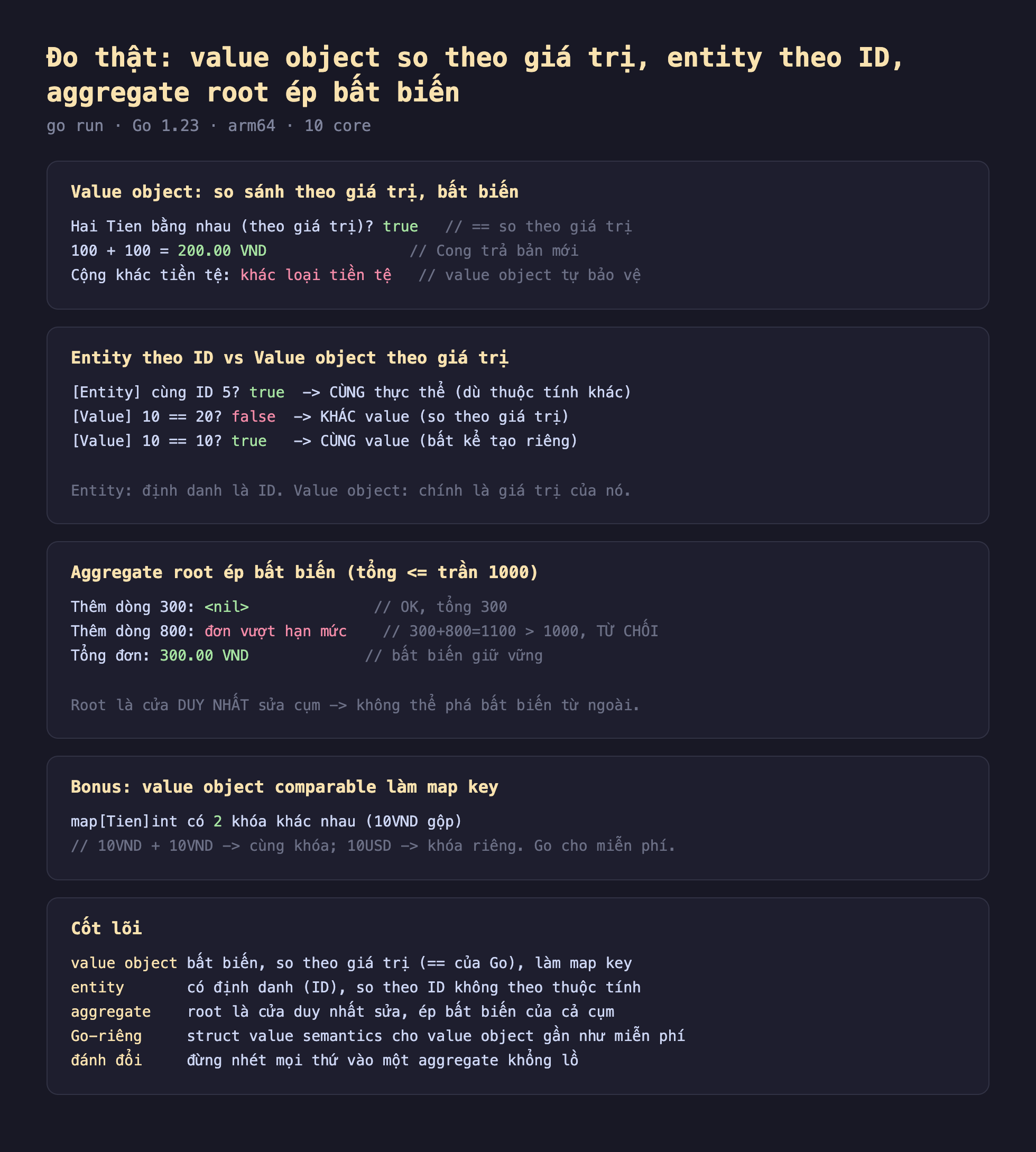 Ảnh chụp bảng kết quả đo thật nền tối value object so theo giá trị entity theo ID aggregate root ép bất biến, go run Go 1.23 arm64 10 core, value object so sánh theo giá trị bất biến Hai Tien bằng nhau theo giá trị true dấu bằng bằng so theo giá trị 100 cộng 100 bằng 200.00 VND Cong trả bản mới Cộng khác tiền tệ khác loại tiền tệ value object tự bảo vệ, entity theo ID vs value object theo giá trị Entity cùng ID 5 true cùng thực thể dù thuộc tính khác Value 10 bằng bằng 20 false khác value so theo giá trị Value 10 bằng bằng 10 true cùng value bất kể tạo riêng entity định danh là ID value object chính là giá trị của nó, aggregate root ép bất biến tổng nhỏ hơn bằng trần 1000 Thêm dòng 300 nil OK tổng 300 Thêm dòng 800 đơn vượt hạn mức 300 cộng 800 bằng 1100 lớn hơn 1000 từ chối Tổng đơn 300.00 VND bất biến giữ vững root là cửa duy nhất sửa cụm không thể phá bất biến từ ngoài, bonus value object comparable làm map key map Tien int có 2 khóa khác nhau 10VND gộp 10VND cộng 10VND cùng khóa 10USD khóa riêng Go cho miễn phí, cốt lõi value object bất biến so theo giá trị dấu bằng bằng của Go làm map key entity có định danh ID so theo ID không theo thuộc tính aggregate root là cửa duy nhất sửa ép bất biến của cả cụm Go riêng struct value semantics cho value object gần như miễn phí đánh đổi đừng nhét mọi thứ vào một aggregate khổng lồ