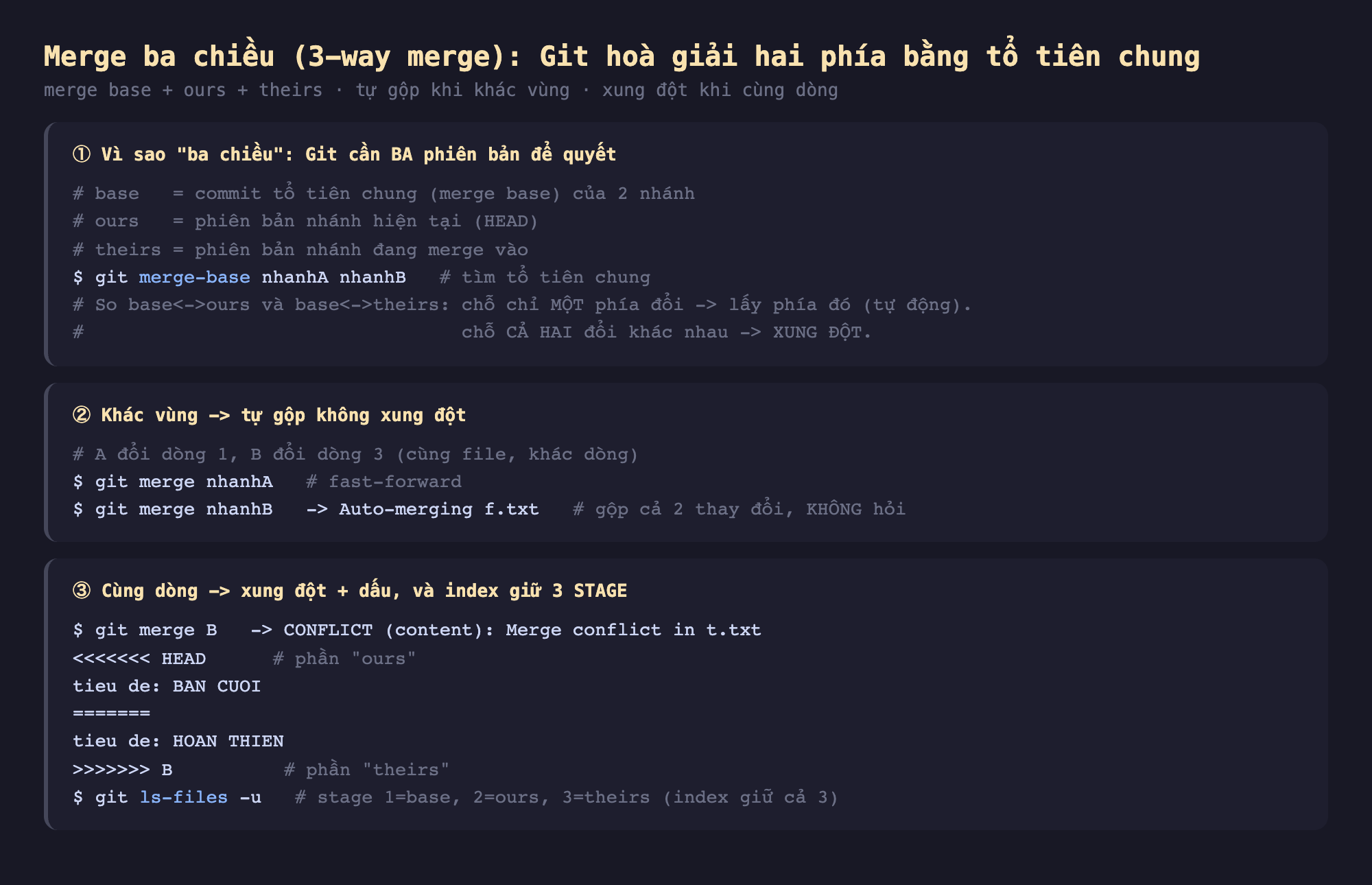 Ảnh chụp đoạn mã nền tối minh hoạ merge ba chiều 3-way merge Git hoà giải hai phía bằng tổ tiên chung merge base ours theirs tự gộp khi khác vùng xung đột khi cùng dòng, một vì sao ba chiều Git cần ba phiên bản để quyết base commit tổ tiên chung merge base ours phiên bản nhánh hiện tại HEAD theirs phiên bản nhánh đang merge vào git merge-base nhanhA nhanhB tìm tổ tiên chung so base ours và base theirs chỗ chỉ một phía đổi lấy phía đó tự động chỗ cả hai đổi khác nhau xung đột, hai khác vùng tự gộp không xung đột A đổi dòng 1 B đổi dòng 3 git merge nhanhA fast-forward git merge nhanhB Auto-merging f.txt gộp cả 2 thay đổi không hỏi, ba cùng dòng xung đột cộng dấu index giữ 3 stage git merge B CONFLICT content Merge conflict in t.txt nhỏ hơn HEAD phần ours tieu de BAN CUOI bằng tieu de HOAN THIEN lớn hơn B phần theirs git ls-files -u stage 1 base 2 ours 3 theirs index giữ cả 3