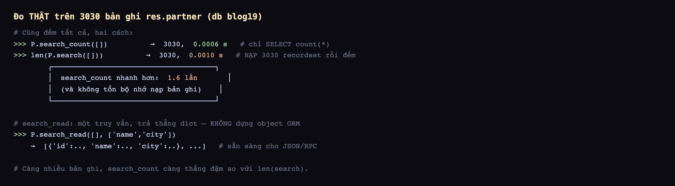 Đo hiệu năng thật trên 3030 bản ghi res.partner database blog19: cùng đếm tất cả bằng hai cách, P.search_count list rỗng trả về 3030 mất 0.0006 giây chỉ chạy SELECT count sao, còn len của P.search list rỗng trả về 3030 mất 0.0010 giây vì nạp 3030 recordset rồi đếm; khung nhấn search_count nhanh hơn 1.6 lần và không tốn bộ nhớ nạp bản ghi; search_read một truy vấn trả thẳng dict không dựng object ORM, P.search_read list rỗng với name city trả về list các dict id name city sẵn sàng cho JSON RPC; ghi chú càng nhiều bản ghi search_count càng thắng đậm so với len search