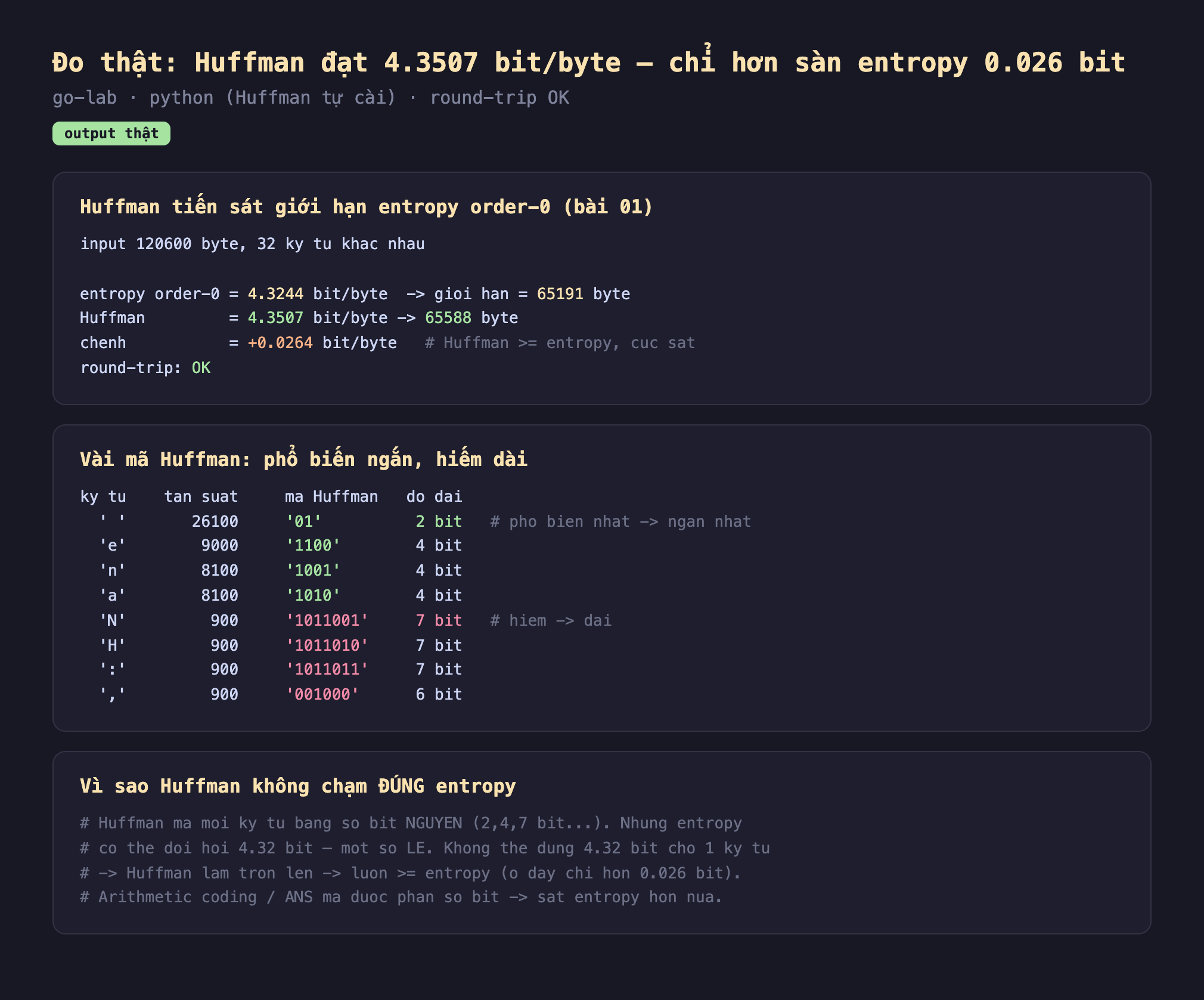 Ảnh chụp bảng kết quả chạy thật Huffman output thật go-lab python Huffman tự cài round-trip OK, Huffman tiến sát giới hạn entropy order-0 bài 01 input 120600 byte 32 ký tự khác nhau entropy order-0 bằng 4.3244 bit trên byte giới hạn bằng 65191 byte Huffman bằng 4.3507 bit trên byte 65588 byte chênh bằng cộng 0.0264 bit trên byte Huffman lớn hơn hoặc bằng entropy cực sát round-trip OK, vài mã Huffman phổ biến ngắn hiếm dài ký tự tần suất mã Huffman độ dài khoảng trắng 26100 mã 01 2 bit phổ biến nhất ngắn nhất e 9000 mã 1100 4 bit n 8100 mã 1001 4 bit a 8100 mã 1010 4 bit N 900 mã 1011001 7 bit hiếm dài H 900 mã 1011010 7 bit dấu hai chấm 900 mã 1011011 7 bit dấu phẩy 900 mã 001000 6 bit, vì sao Huffman không chạm đúng entropy Huffman mã mỗi ký tự bằng số bit nguyên 2 4 7 bit nhưng entropy có thể đòi hỏi 4.32 bit một số lẻ không thể dùng 4.32 bit cho 1 ký tự Huffman làm tròn lên luôn lớn hơn hoặc bằng entropy ở đây chỉ hơn 0.026 bit arithmetic coding ANS mã được phân số bit sát entropy hơn nữa