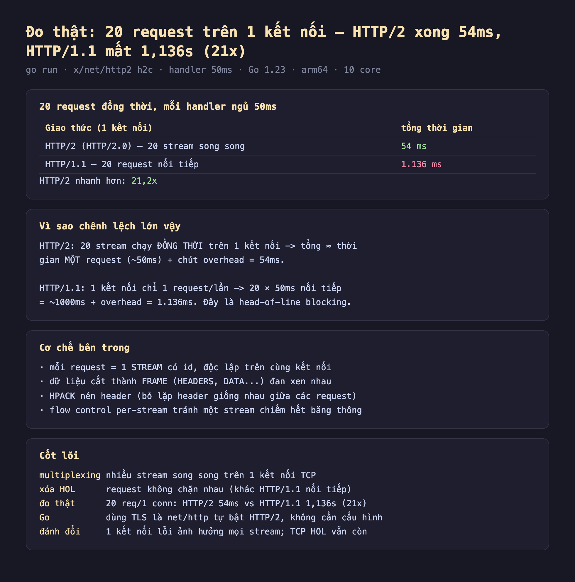 Ảnh chụp bảng kết quả đo thật nền tối 20 request trên 1 kết nối HTTP 2 xong 54ms HTTP 1.1 mất 1,136s 21x, go run x net http2 h2c handler 50ms Go 1.23 arm64 10 core, 20 request đồng thời mỗi handler ngủ 50ms giao thức 1 kết nối HTTP 2 HTTP 2.0 20 stream song song 54 ms HTTP 1.1 20 request nối tiếp 1.136 ms HTTP 2 nhanh hơn 21,2x, vì sao chênh lệch lớn vậy HTTP 2 20 stream chạy đồng thời trên 1 kết nối tổng xấp xỉ thời gian một request 50ms cộng chút overhead bằng 54ms HTTP 1.1 1 kết nối chỉ 1 request lần 20 nhân 50ms nối tiếp bằng 1000ms cộng overhead bằng 1.136ms đây là head-of-line blocking, cơ chế bên trong mỗi request bằng 1 stream có id độc lập trên cùng kết nối dữ liệu cắt thành frame HEADERS DATA đan xen nhau HPACK nén header bỏ lặp header giống nhau giữa các request flow control per-stream tránh một stream chiếm hết băng thông, cốt lõi multiplexing nhiều stream song song trên 1 kết nối TCP xóa HOL request không chặn nhau khác HTTP 1.1 nối tiếp đo thật 20 req 1 conn HTTP 2 54ms vs HTTP 1.1 1,136s 21x Go dùng TLS là net http tự bật HTTP 2 không cần cấu hình đánh đổi 1 kết nối lỗi ảnh hưởng mọi stream TCP HOL vẫn còn