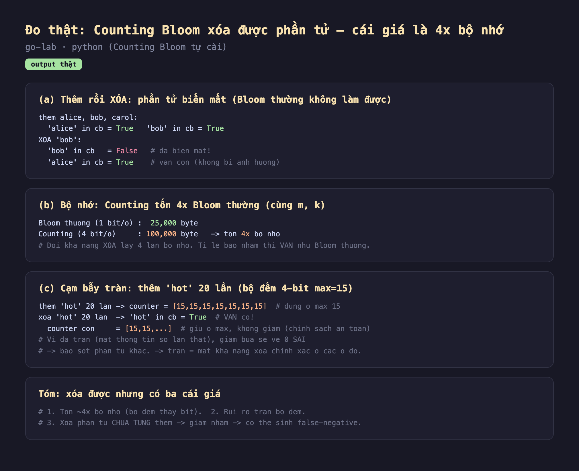 Ảnh chụp bảng kết quả chạy thật Counting Bloom output thật go-lab python Counting Bloom tự cài, a thêm rồi xóa phần tử biến mất Bloom thường không làm được thêm alice bob carol alice in cb bằng True bob in cb bằng True xóa bob bob in cb bằng False đã biến mất alice in cb bằng True vẫn còn không bị ảnh hưởng, b bộ nhớ Counting tốn 4x Bloom thường cùng m k Bloom thường 1 bit mỗi ô 25000 byte Counting 4 bit mỗi ô 100000 byte tốn 4x bộ nhớ đổi khả năng xóa lấy 4 lần bộ nhớ tỉ lệ báo nhầm thì vẫn như Bloom thường, c cạm bẫy tràn thêm hot 20 lần bộ đếm 4 bit max bằng 15 thêm hot 20 lần counter bằng 15 15 15 15 15 15 15 dừng ở max 15 xóa hot 20 lần hot in cb bằng True vẫn có counter còn bằng 15 15 giữ ở max không giảm chính sách an toàn vì đã tràn mất thông tin số lần thật giảm bừa sẽ về 0 sai báo sót phần tử khác tràn bằng mất khả năng xóa chính xác ở các ô đó, tóm xóa được nhưng có ba cái giá 1 tốn 4x bộ nhớ bộ đếm thay bit 2 rủi ro tràn bộ đếm 3 xóa phần tử chưa từng thêm giảm nhầm có thể sinh false-negative