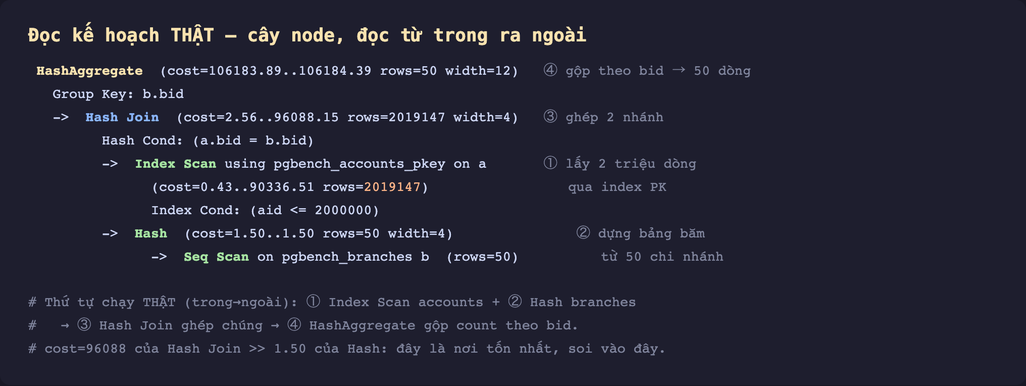 Ảnh chụp kế hoạch EXPLAIN thật nền tối có đánh số thứ tự đọc. Node ngoài cùng HashAggregate cost 106183.89 tới 106184.39 rows 50 width 12 đánh dấu bốn gộp theo bid ra 50 dòng, Group Key b.bid. Bên dưới mũi tên Hash Join cost 2.56 tới 96088.15 rows 2019147 width 4 đánh dấu ba ghép hai nhánh, Hash Cond a.bid bằng b.bid. Nhánh một mũi tên Index Scan using pgbench_accounts_pkey on a cost 0.43 tới 90336.51 rows 2019147 đánh dấu một lấy 2 triệu dòng qua index PK, Index Cond aid nhỏ hơn bằng 2000000. Nhánh hai mũi tên Hash cost 1.50 rows 50 width 4 đánh dấu hai dựng bảng băm, bên dưới Seq Scan on pgbench_branches b rows 50 từ 50 chi nhánh. Chú thích thứ tự chạy thật từ trong ra ngoài một Index Scan accounts cộng hai Hash branches rồi ba Hash Join ghép rồi bốn HashAggregate gộp count theo bid. Chú thích cost 96088 của Hash Join lớn hơn nhiều 1.50 của Hash đây là nơi tốn nhất soi vào đây