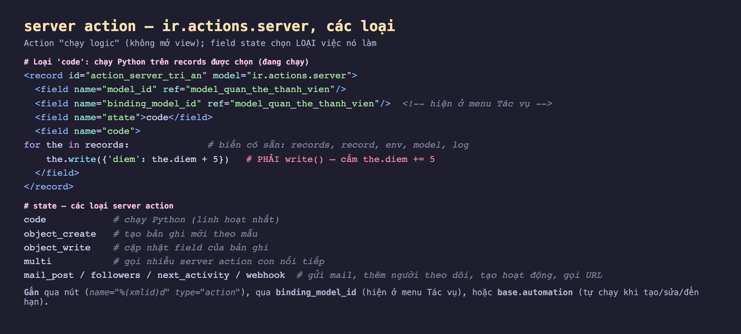 Ảnh chụp đoạn mã nền tối, bản ghi action_server_tri_an model ir.actions.server với model_id và binding_model_id trỏ tới model thẻ thành viên, state code, field code chứa vòng lặp for the in records gọi the.write cập nhật diem cộng 5 kèm ghi chú phải dùng write vì cấm the.diem cộng bằng; phần liệt kê các state gồm code chạy Python, object_create tạo bản ghi, object_write cập nhật field, multi gọi nhiều action con, mail_post followers next_activity webhook; kèm chú thích cách gắn action qua nút binding_model_id hoặc base automation