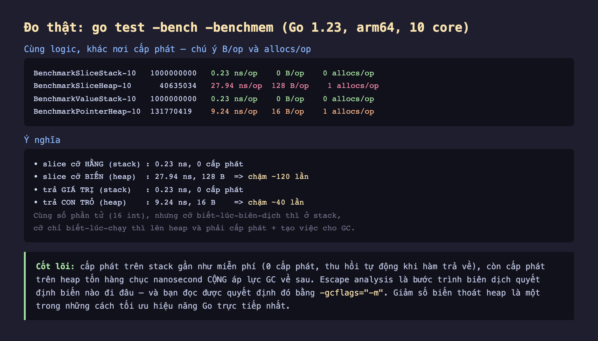 Ảnh chụp bảng kết quả đo thật nền tối go test bench benchmem Go 1.23 arm64 10 core về escape analysis, cùng logic khác nơi cấp phát chú ý B/op và allocs/op, BenchmarkSliceStack 0.23 ns/op 0 B/op 0 allocs/op, BenchmarkSliceHeap 27.94 ns/op 128 B/op 1 allocs/op, BenchmarkValueStack 0.23 ns/op 0 B/op 0 allocs/op, BenchmarkPointerHeap 9.24 ns/op 16 B/op 1 allocs/op, ý nghĩa slice cỡ hằng stack 0.23 ns 0 cấp phát, slice cỡ biến heap 27.94 ns 128 B chậm khoảng 120 lần, trả giá trị stack 0.23 ns 0 cấp phát, trả con trỏ heap 9.24 ns 16 B chậm khoảng 40 lần, cùng số phần tử 16 int nhưng cỡ biết lúc biên dịch thì ở stack cỡ chỉ biết lúc chạy thì lên heap và phải cấp phát cộng tạo việc cho GC