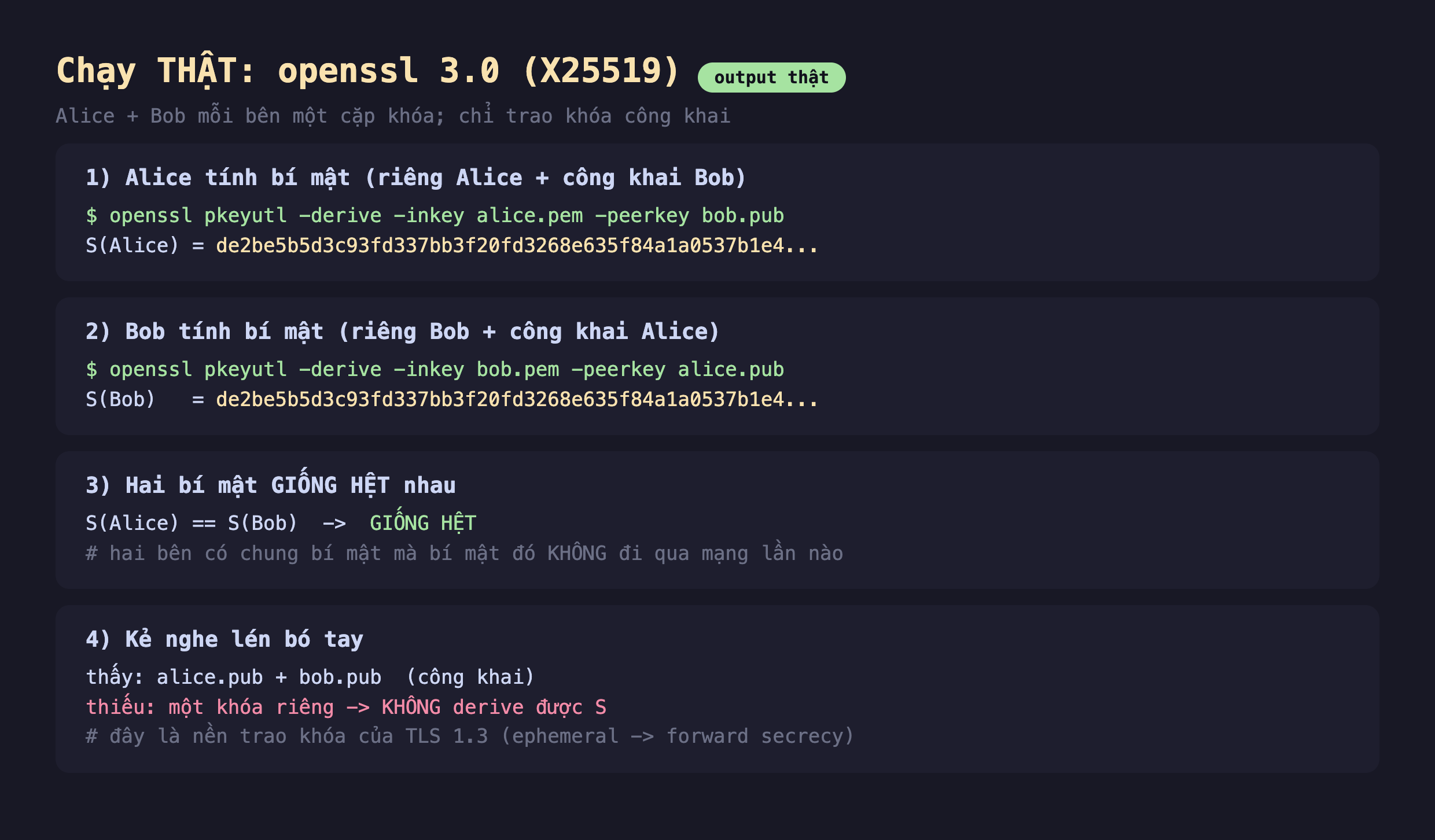 Ảnh chụp bảng kết quả đo thật nền tối chạy openssl 3.0 X25519 Alice và Bob mỗi bên một cặp khóa chỉ trao khóa công khai, phần một Alice tính bí mật riêng Alice cộng công khai Bob openssl pkeyutl -derive -inkey alice.pem -peerkey bob.pub S Alice bằng de2be5b5d3c93fd337bb3f20fd3268e635f84a1a0537b1e4, phần hai Bob tính bí mật riêng Bob cộng công khai Alice openssl pkeyutl -derive -inkey bob.pem -peerkey alice.pub S Bob bằng de2be5b5d3c93fd337bb3f20fd3268e635f84a1a0537b1e4, phần ba hai bí mật giống hệt nhau S Alice bằng S Bob giống hệt hai bên có chung bí mật mà bí mật đó không đi qua mạng lần nào, phần bốn kẻ nghe lén bó tay thấy alice.pub cộng bob.pub công khai thiếu một khóa riêng không derive được S đây là nền trao khóa của TLS 1.3 ephemeral forward secrecy
