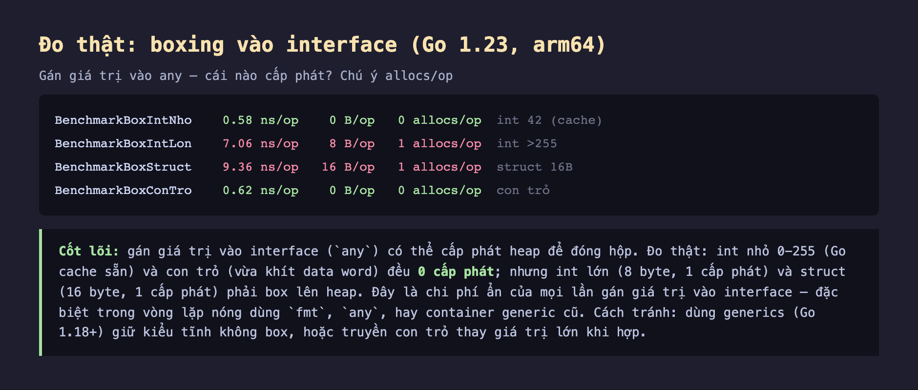 Ảnh chụp bảng kết quả đo thật nền tối boxing vào interface Go 1.23 arm64, gán giá trị vào any cái nào cấp phát chú ý allocs op, BenchmarkBoxIntNho 0.58 ns/op 0 B/op 0 allocs/op int 42 cache, BenchmarkBoxIntLon 7.06 ns/op 8 B/op 1 allocs/op int lớn hơn 255, BenchmarkBoxStruct 9.36 ns/op 16 B/op 1 allocs/op struct 16B, BenchmarkBoxConTro 0.62 ns/op 0 B/op 0 allocs/op con trỏ, cốt lõi gán giá trị vào interface any có thể cấp phát heap để đóng hộp int nhỏ 0-255 Go cache sẵn và con trỏ vừa khít data word đều 0 cấp phát nhưng int lớn 8 byte 1 cấp phát và struct 16 byte 1 cấp phát phải box lên heap đây là chi phí ẩn của mọi lần gán giá trị vào interface đặc biệt trong vòng lặp nóng dùng fmt any hay container generic cũ cách tránh dùng generics Go 1.18 giữ kiểu tĩnh không box