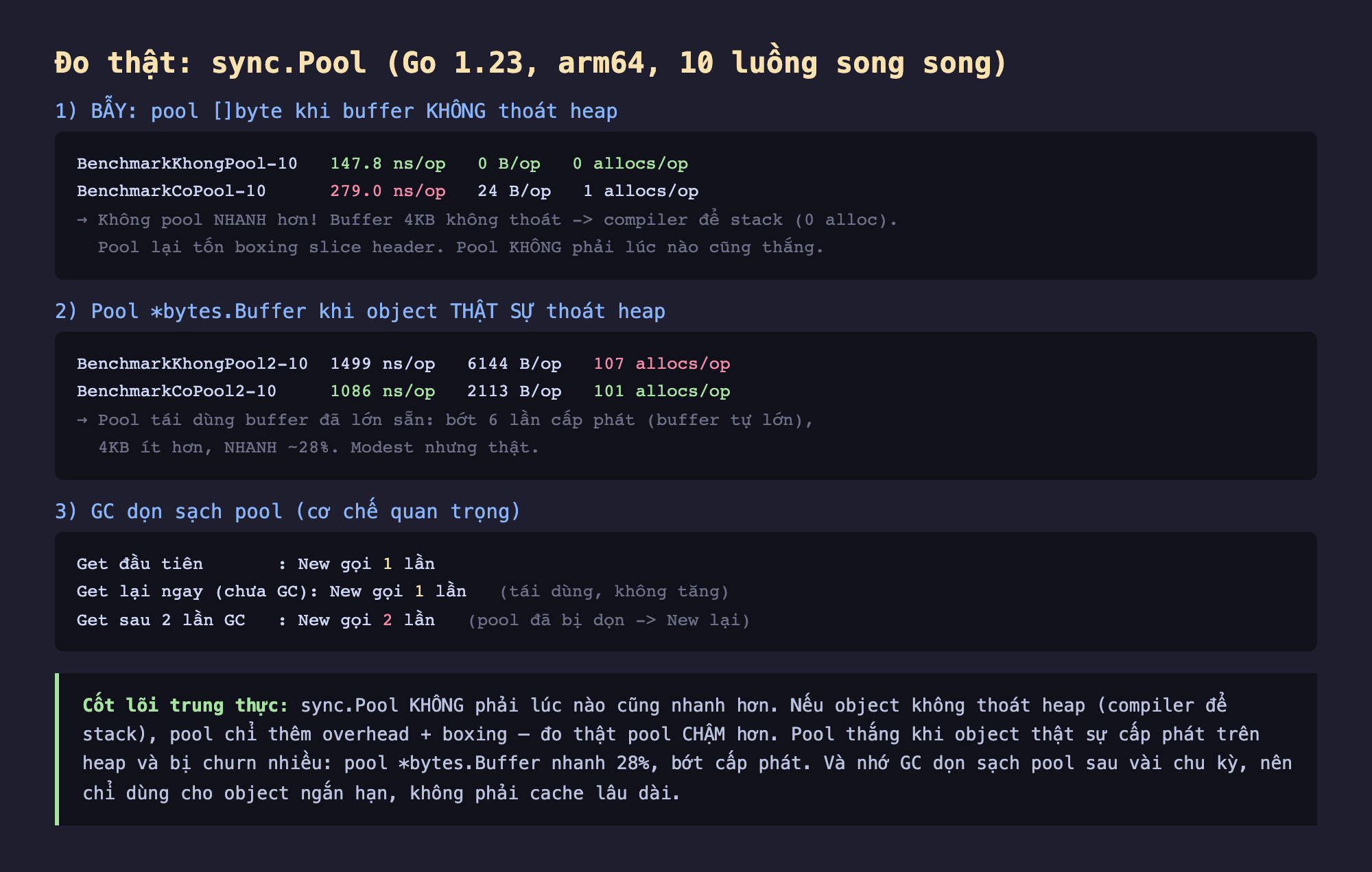 Ảnh chụp bảng kết quả đo thật nền tối sync.Pool Go 1.23 arm64 10 luồng song song, phần 1 bẫy pool byte khi buffer không thoát heap BenchmarkKhongPool 147.8 ns/op 0 B/op 0 allocs/op BenchmarkCoPool 279.0 ns/op 24 B/op 1 allocs/op không pool nhanh hơn buffer 4KB không thoát compiler để stack 0 alloc pool lại tốn boxing slice header pool không phải lúc nào cũng thắng, phần 2 pool con trỏ bytes.Buffer khi object thật sự thoát heap BenchmarkKhongPool2 1499 ns/op 6144 B/op 107 allocs/op BenchmarkCoPool2 1086 ns/op 2113 B/op 101 allocs/op pool tái dùng buffer đã lớn sẵn bớt 6 lần cấp phát buffer tự lớn 4KB ít hơn nhanh khoảng 28 phần trăm modest nhưng thật, phần 3 GC dọn sạch pool Get đầu tiên New gọi 1 lần Get lại ngay chưa GC New gọi 1 lần tái dùng không tăng Get sau 2 lần GC New gọi 2 lần pool đã bị dọn New lại