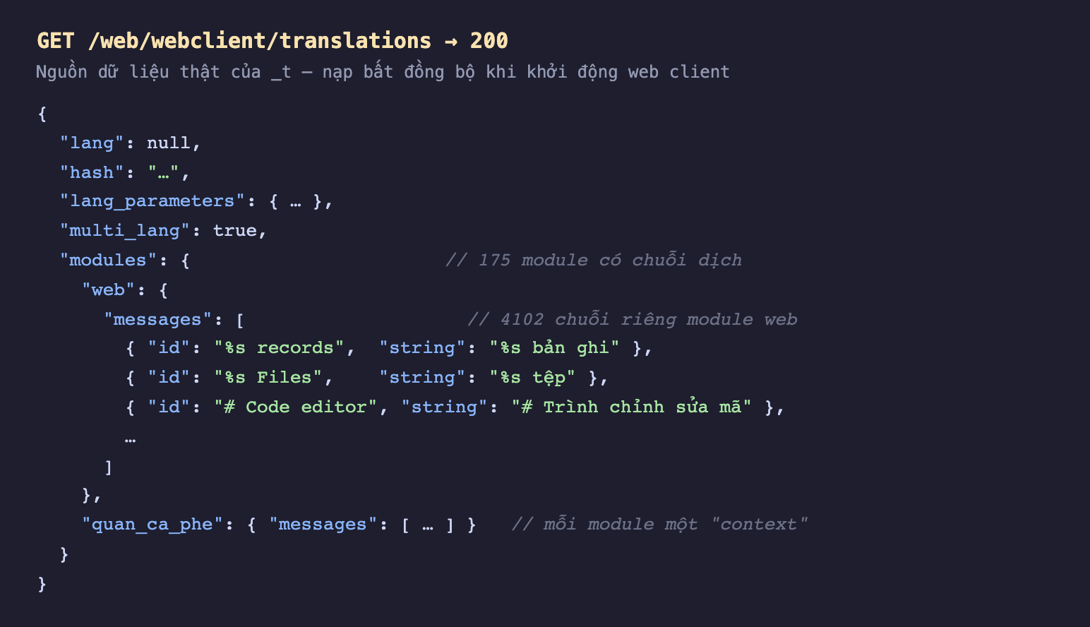 Ảnh chụp phản hồi JSON nền tối của GET web webclient translations trả về 200. Đối tượng có các khoá lang bằng null, hash, lang_parameters, multi_lang bằng true, và modules chứa 175 module có chuỗi dịch. Trong đó module web có mảng messages gồm 4102 chuỗi, liệt kê vài phần tử mỗi phần tử có id là chuỗi gốc và string là bản dịch: phần trăm s records thành phần trăm s bản ghi, phần trăm s Files thành phần trăm s tệp, thăng Code editor thành thăng Trình chỉnh sửa mã. Cuối cùng có module quan_ca_phe cũng có mảng messages riêng, kèm chú thích mỗi module là một context