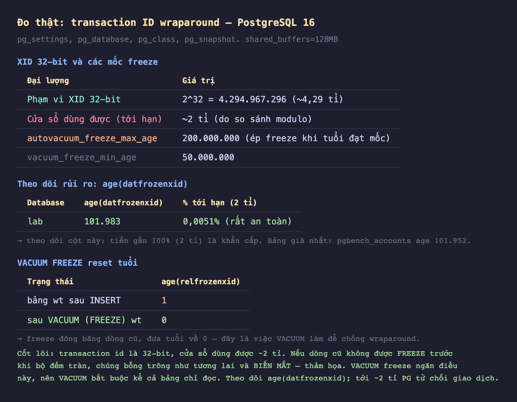 Ảnh chụp bảng kết quả đo thật nền tối transaction ID wraparound PostgreSQL 16 pg_settings pg_database pg_class pg_snapshot shared_buffers 128MB, XID 32-bit và các mốc freeze phạm vi XID 32-bit 2 mũ 32 bằng 4294967296 khoảng 4,29 tỉ cửa sổ dùng được tới hạn khoảng 2 tỉ do so sánh modulo autovacuum_freeze_max_age 200000000 ép freeze khi tuổi đạt mốc vacuum_freeze_min_age 50000000, theo dõi rủi ro age datfrozenxid database lab age datfrozenxid 101983 phần trăm tới hạn 2 tỉ 0,0051 phần trăm rất an toàn theo dõi cột này tiến gần 100 phần trăm 2 tỉ là khẩn cấp bảng già nhất pgbench_accounts age 101952, VACUUM FREEZE reset tuổi bảng wt sau INSERT age relfrozenxid 1 sau VACUUM FREEZE wt age relfrozenxid 0 freeze đóng băng dòng cũ đưa tuổi về 0 đây là việc VACUUM làm để chống wraparound, cốt lõi transaction id là 32-bit cửa sổ dùng được khoảng 2 tỉ nếu dòng cũ không được FREEZE trước khi bộ đếm tràn chúng bỗng trông như tương lai và biến mất thảm họa VACUUM freeze ngăn điều này nên VACUUM bắt buộc kể cả bảng chỉ đọc theo dõi age datfrozenxid tới khoảng 2 tỉ PG từ chối giao dịch