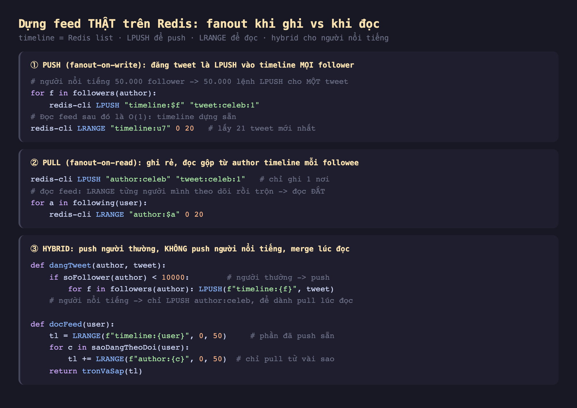 Ảnh chụp đoạn mã nền tối minh hoạ dựng feed thật trên Redis fanout khi ghi vs khi đọc timeline là Redis list LPUSH để push LRANGE để đọc hybrid cho người nổi tiếng, một push fanout on write đăng tweet là LPUSH vào timeline mọi follower người nổi tiếng 50000 follower 50000 lệnh LPUSH cho một tweet for f in followers author redis-cli LPUSH timeline f tweet celeb 1 đọc feed sau đó O(1) timeline dựng sẵn redis-cli LRANGE timeline u7 0 20 lấy 21 tweet mới nhất, hai pull fanout on read ghi rẻ đọc gộp từ author timeline mỗi followee redis-cli LPUSH author celeb tweet celeb 1 chỉ ghi 1 nơi đọc feed LRANGE từng người mình theo dõi rồi trộn đọc đắt for a in following user redis-cli LRANGE author a 0 20, ba hybrid push người thường không push người nổi tiếng merge lúc đọc def dangTweet author tweet if soFollower author nhỏ hơn 10000 người thường push for f in followers author LPUSH timeline f tweet người nổi tiếng chỉ LPUSH author celeb để dành pull lúc đọc def docFeed user tl bằng LRANGE timeline user 0 50 phần đã push sẵn for c in saoDangTheoDoi user tl cộng LRANGE author c 0 50 chỉ pull từ vài sao return tronVaSap tl
