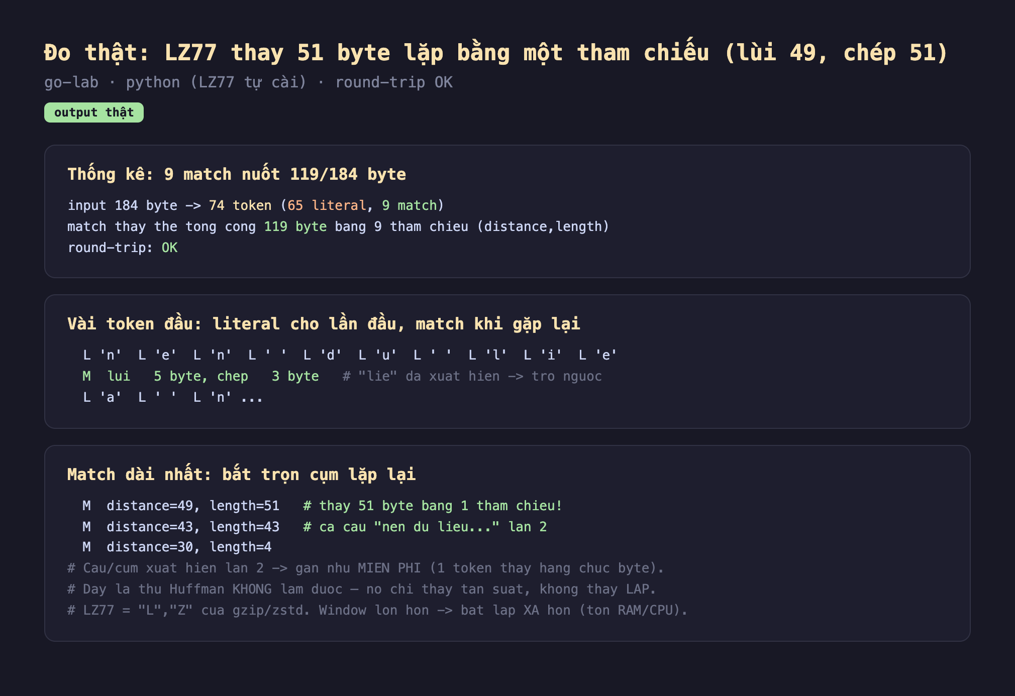 Ảnh chụp bảng kết quả chạy thật LZ77 output thật go-lab python LZ77 tự cài round-trip OK, thống kê 9 match nuốt 119 trên 184 byte input 184 byte thành 74 token 65 literal 9 match match thay thế tổng cộng 119 byte bằng 9 tham chiếu distance length round-trip OK, vài token đầu literal cho lần đầu match khi gặp lại L n L e L n L khoảng trắng L d L u L khoảng trắng L l L i L e M lùi 5 byte chép 3 byte lie đã xuất hiện trỏ ngược L a L khoảng trắng L n, match dài nhất bắt trọn cụm lặp lại M distance bằng 49 length bằng 51 thay 51 byte bằng 1 tham chiếu M distance bằng 43 length bằng 43 cả câu nen du lieu lần 2 M distance bằng 30 length bằng 4 câu cụm xuất hiện lần 2 gần như miễn phí 1 token thay hàng chục byte đây là thứ Huffman không làm được nó chỉ thay tần suất không thấy lặp LZ77 bằng L Z của gzip zstd window lớn hơn bắt lặp xa hơn tốn RAM CPU