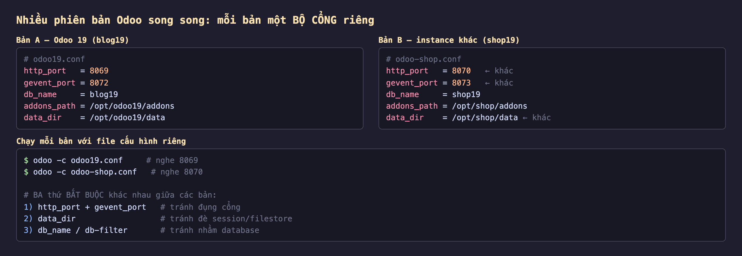 Cấu hình chạy nhiều phiên bản Odoo song song mỗi bản một bộ cổng riêng: bản A Odoo 19 cho database blog19 dùng file odoo19.conf với http_port 8069, gevent_port 8072, db_name blog19, addons_path opt odoo19 addons, data_dir opt odoo19 data; bản B instance khác cho database shop19 dùng file odoo-shop.conf với http_port 8070 khác, gevent_port 8073 khác, db_name shop19, addons_path opt shop addons, data_dir opt shop data khác; chạy mỗi bản với file cấu hình riêng bằng odoo -c odoo19.conf nghe cổng 8069 và odoo -c odoo-shop.conf nghe cổng 8070; ba thứ bắt buộc khác nhau giữa các bản là http_port cộng gevent_port để tránh đụng cổng, data_dir để tránh đè session và filestore, và db_name hoặc db-filter để tránh nhầm database
