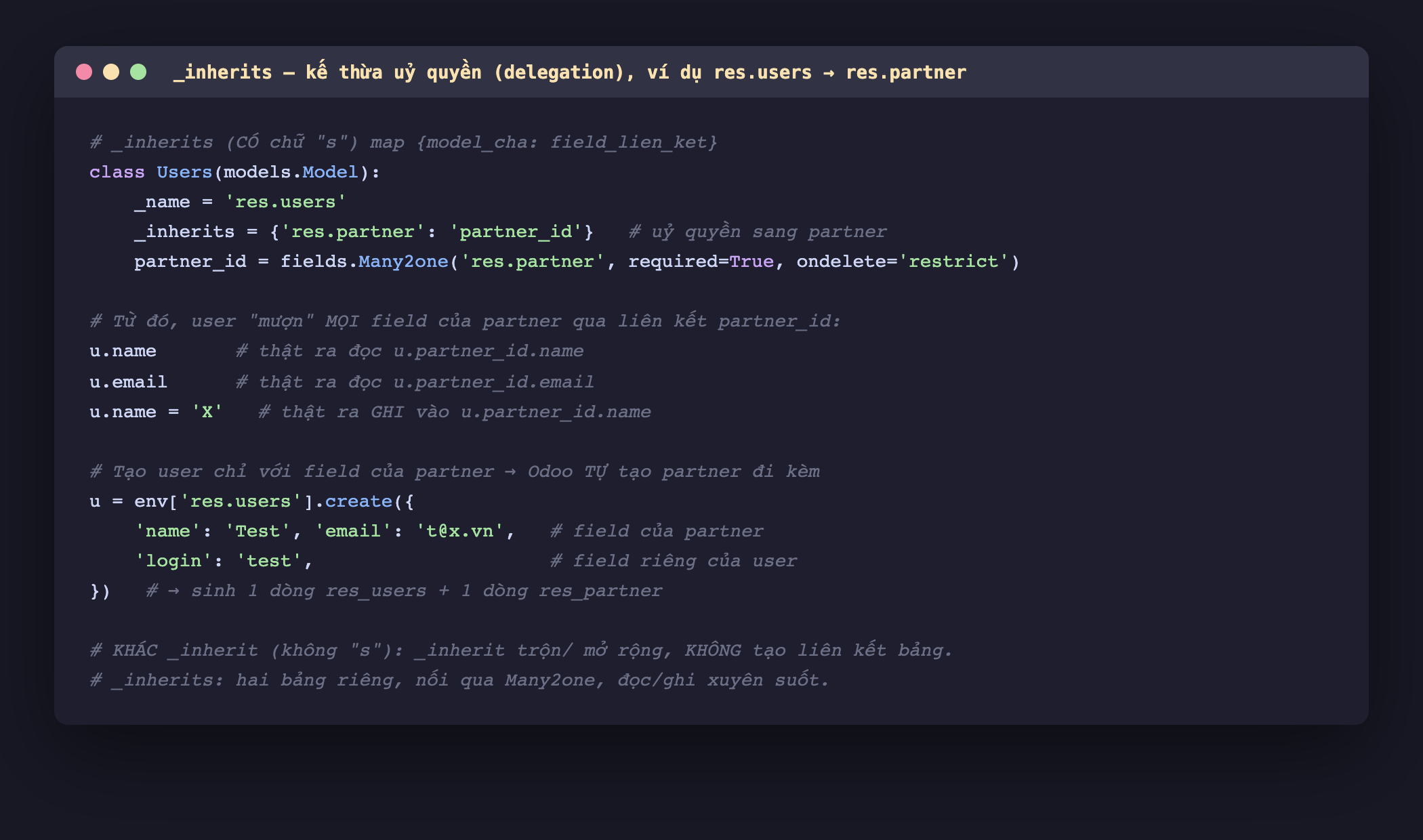Ảnh chụp đoạn mã Python nền tối, lớp Users kế thừa models chấm Model có _name res chấm users và _inherits là từ điển ánh xạ res chấm partner sang partner_id với chú thích uỷ quyền sang partner, field partner_id là Many2one tới res chấm partner required True ondelete restrict, tiếp theo các dòng minh hoạ u chấm name thật ra đọc u chấm partner_id chấm name, u chấm email tương tự, gán u chấm name bằng X thật ra ghi vào partner, đoạn tạo user với name và email là field của partner cùng login là field riêng của user sinh ra một dòng res_users và một dòng res_partner, và chú thích khác _inherit không s là trộn không tạo liên kết còn _inherits là hai bảng riêng nối qua Many2one